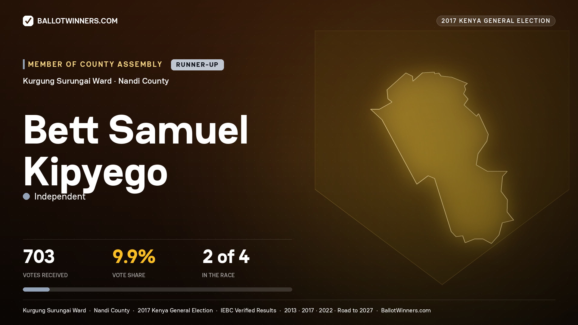 BETT SAMUEL KIPYEGO, INDEPENDENT, contested Member of County Assembly for KURGUNG SURUNGAI, 703 votes, 2017 Kenya general election.