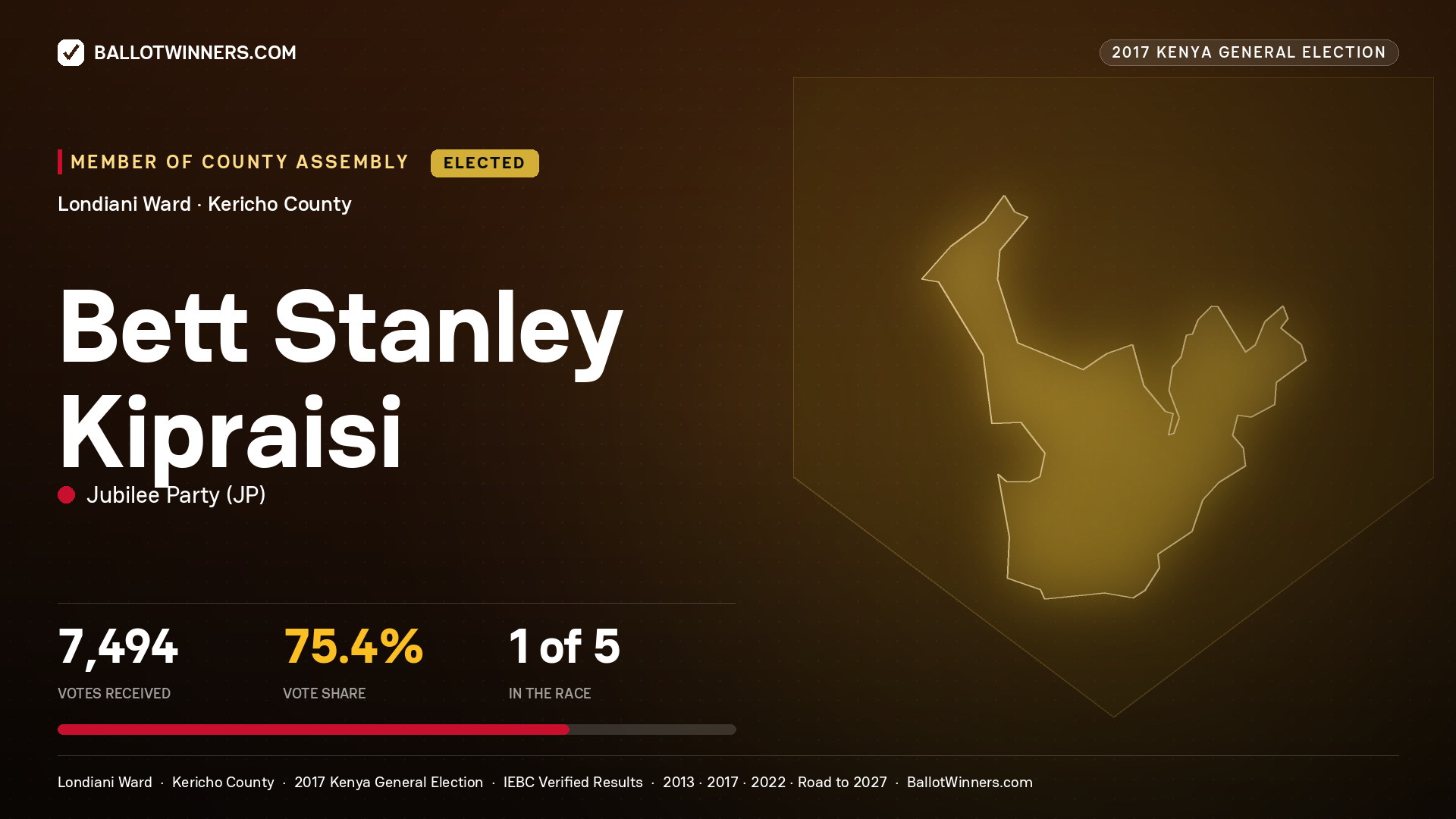 BETT STANLEY KIPRAISI, JUBILEE PARTY, elected Member of County Assembly for LONDIANI, 7,494 votes, 2017 Kenya general election.