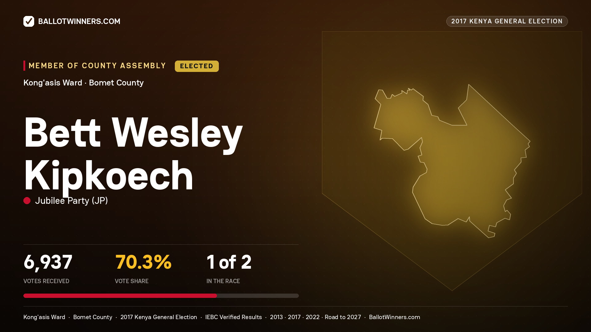 BETT WESLEY KIPKOECH, JUBILEE PARTY, elected Member of County Assembly for KONG'ASIS, 6,937 votes, 2017 Kenya general election.