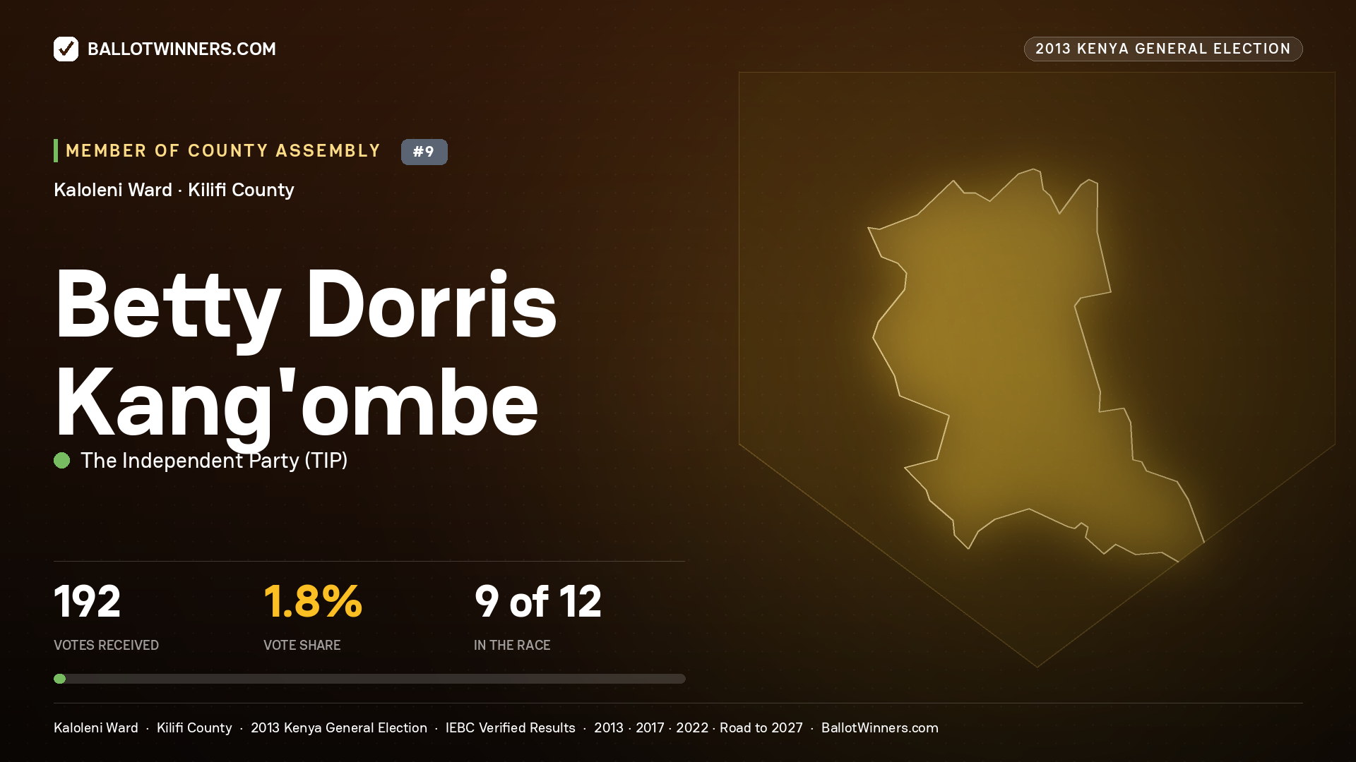 BETTY DORRIS KANG'OMBE, contested Member of County Assembly for KALOLENI, 192 votes, 2013 Kenya general election.