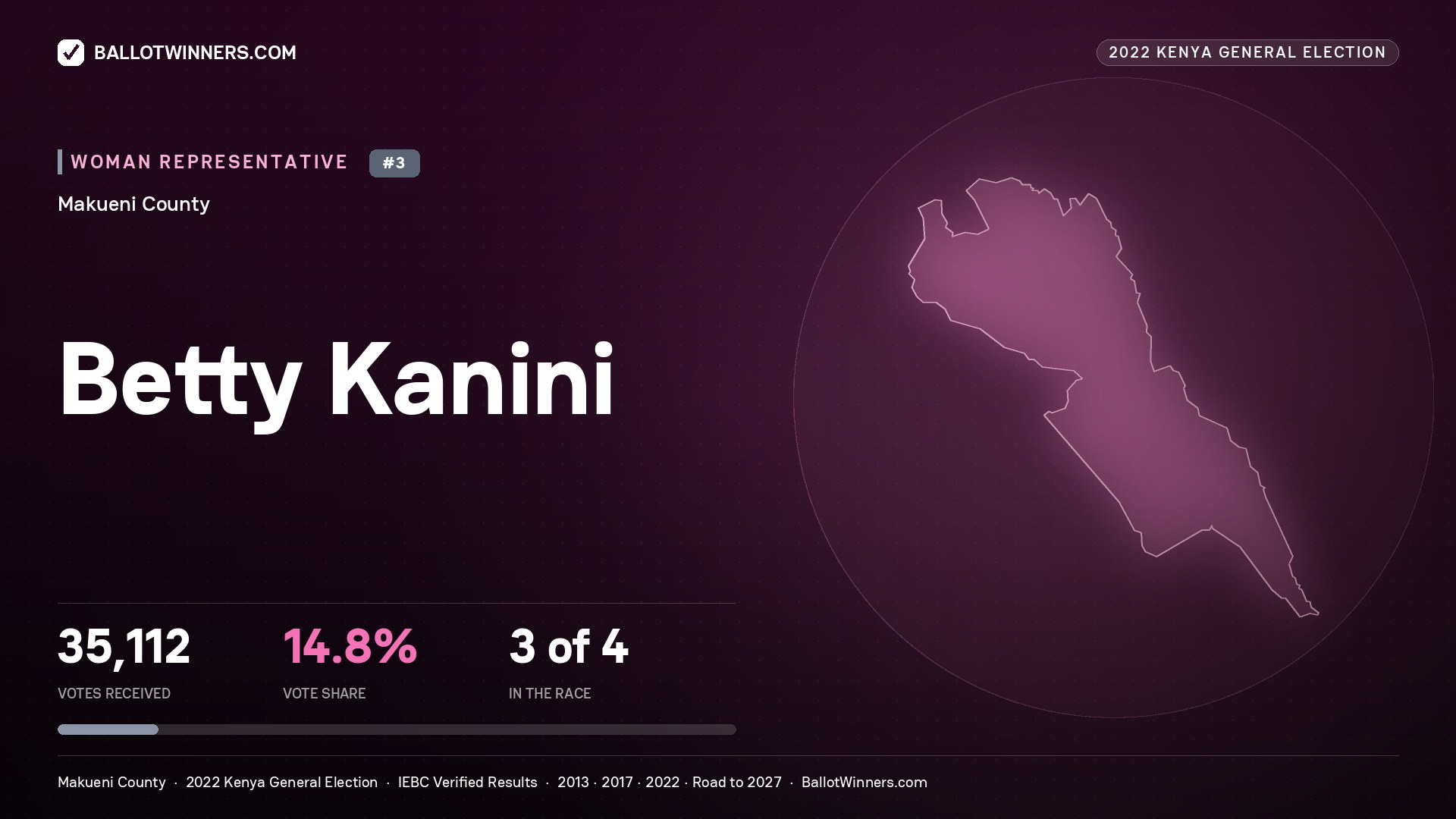 Betty Kanini, contested Women Representative for MAKUENI, 35,112 votes, 2022 Kenya general election.