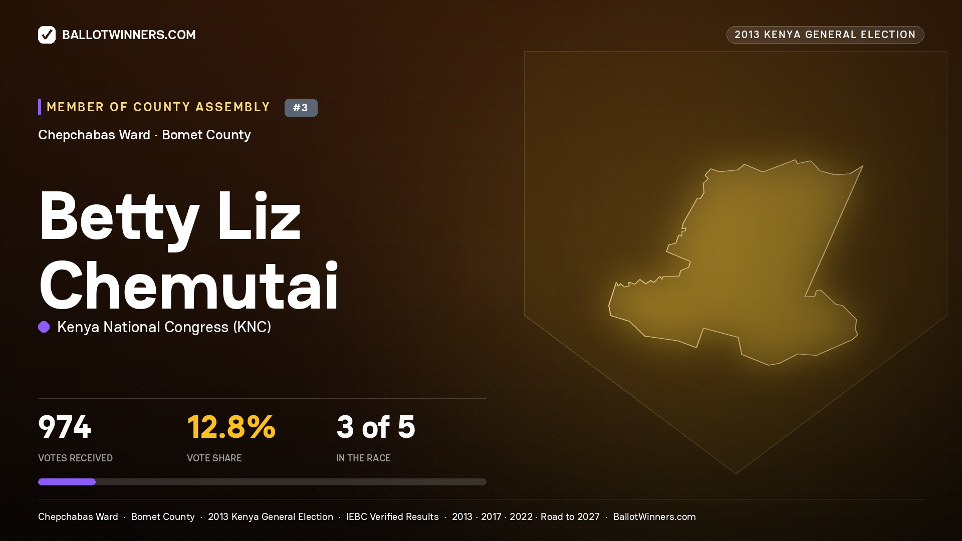 BETTY LIZ CHEMUTAI, contested Member of County Assembly for CHEPCHABAS, 974 votes, 2013 Kenya general election.