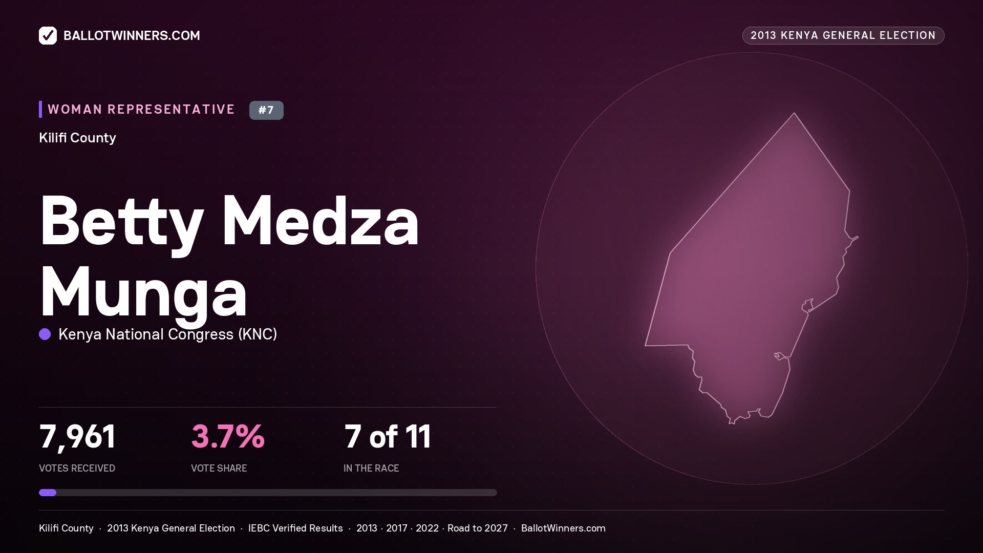 BETTY MEDZA MUNGA, contested Women Representative for KILIFI, 7,961 votes, 2013 Kenya general election.
