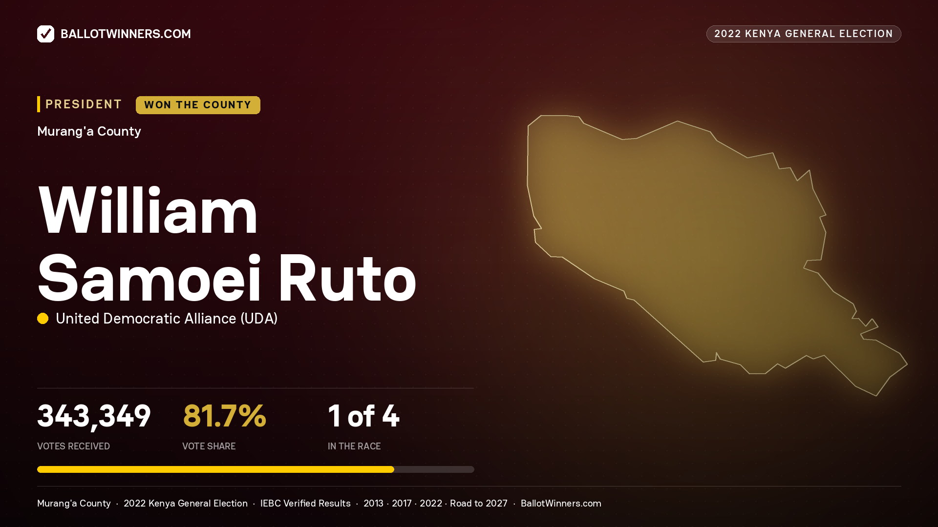William Samoei Ruto, elected President for MURANG'A, 343,349 votes, 2022 Kenya general election.