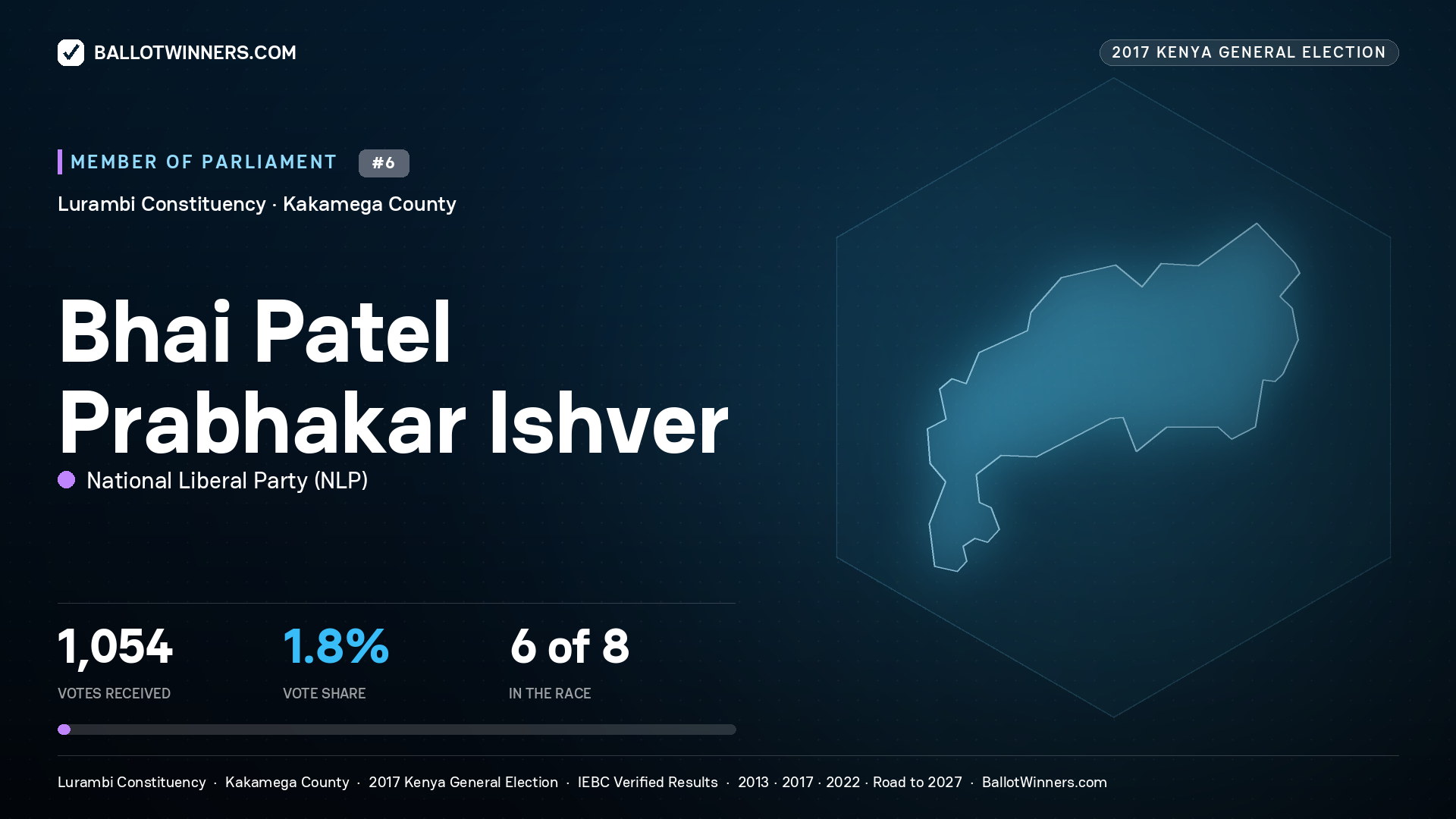 BHAI PATEL PRABHAKAR ISHVER, NATIONAL LIBERAL PARTY, contested Member of Parliament for LURAMBI, 1,054 votes, 2017 Kenya general election.