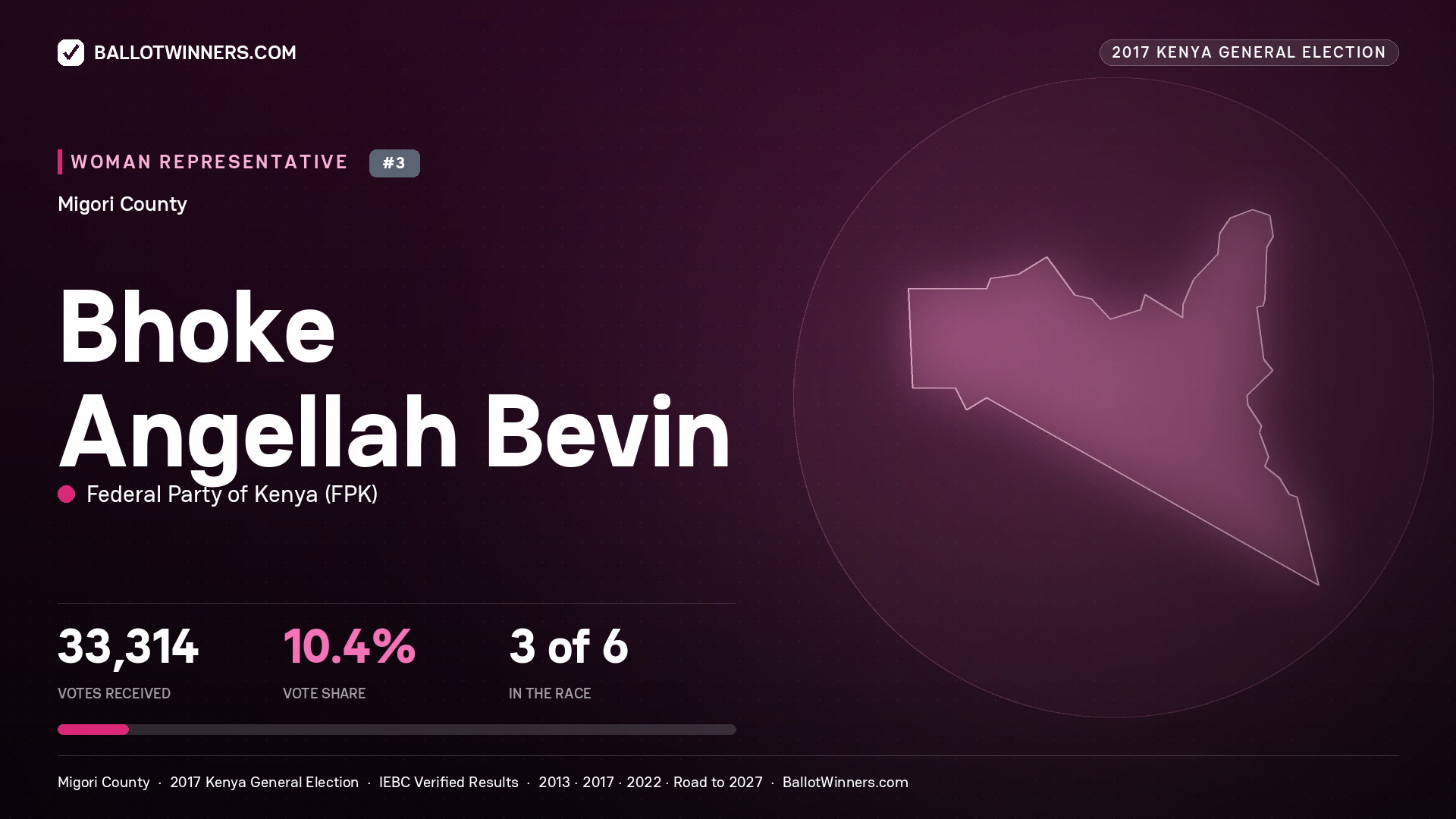 BHOKE ANGELLAH BEVIN, FEDERAL PARTY OF KENYA, contested Women Representative for MIGORI, 33,314 votes, 2017 Kenya general election.