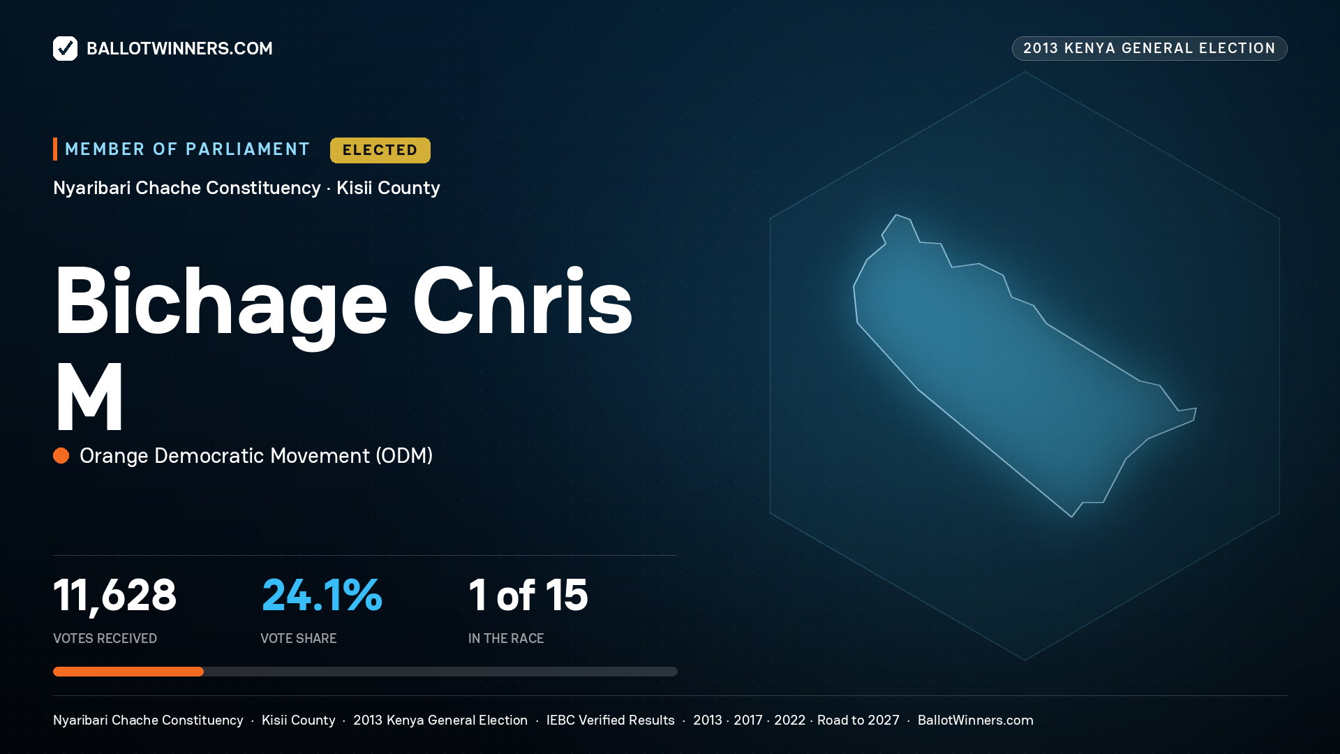 BICHAGE CHRIS M., elected Member of Parliament for NYARIBARI CHACHE, 11,628 votes, 2013 Kenya general election.
