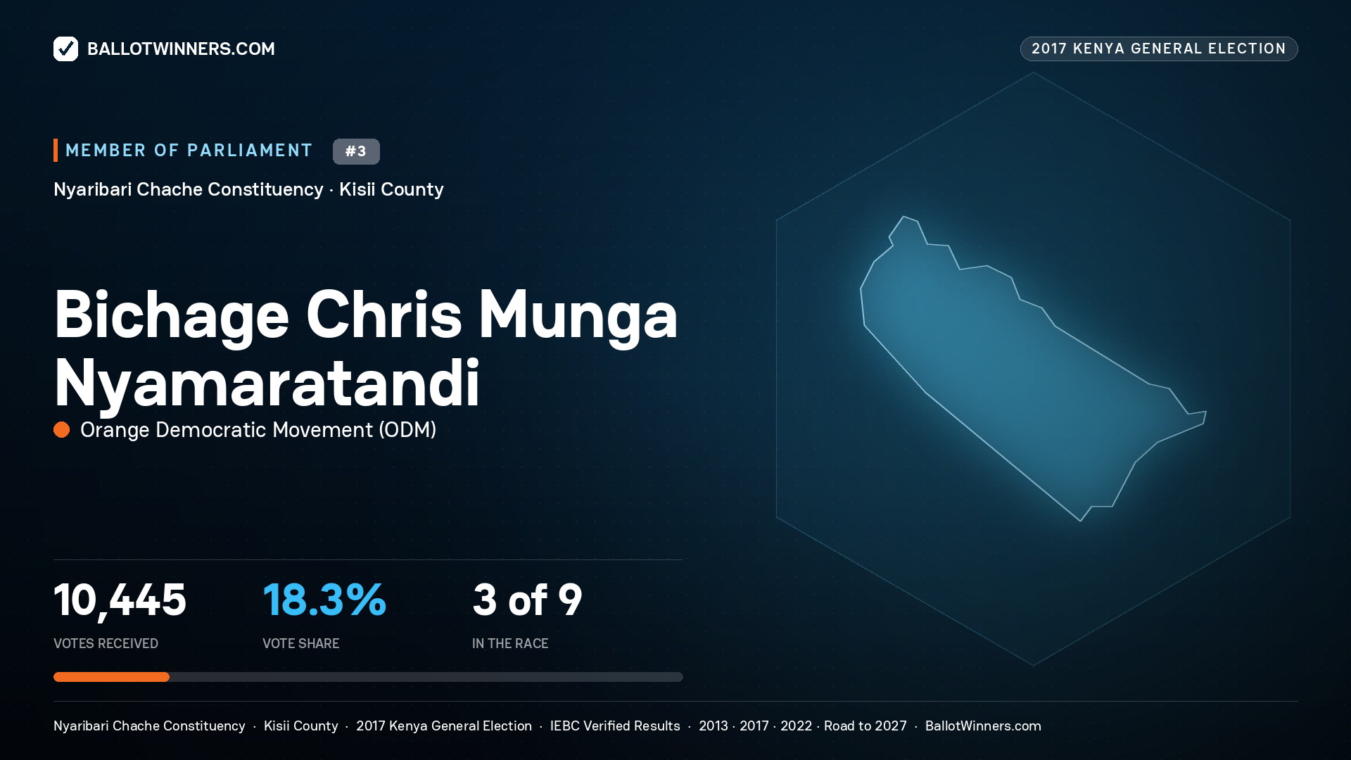 BICHAGE CHRIS MUNGA NYAMARATANDI, ORANGE DEMOCRATIC MOVEMENT, contested Member of Parliament for NYARIBARI CHACHE, 10,445 votes, 2017 Kenya general election.