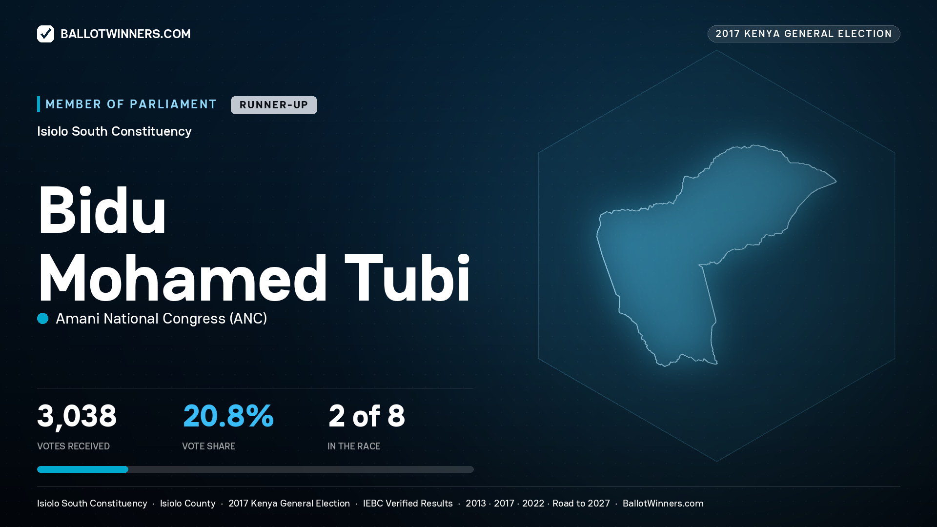 BIDU MOHAMED TUBI, AMANI NATIONAL CONGRESS, contested Member of Parliament for ISIOLO SOUTH, 3,038 votes, 2017 Kenya general election.