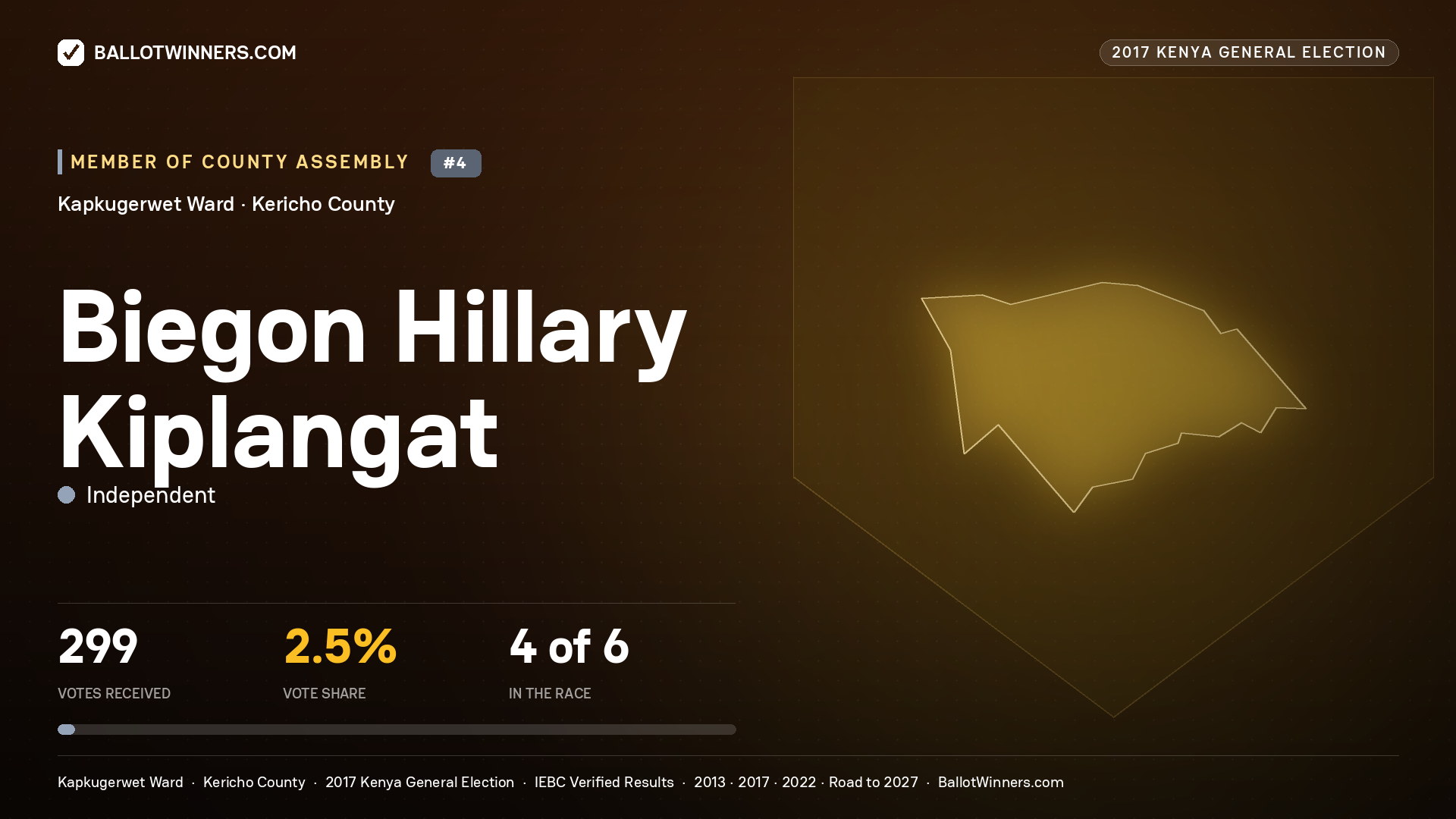 BIEGON HILLARY KIPLANGAT, INDEPENDENT, contested Member of County Assembly for KAPKUGERWET, 299 votes, 2017 Kenya general election.