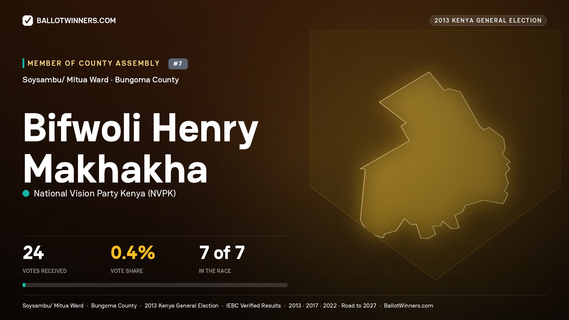 BIFWOLI HENRY MAKHAKHA, contested Member of County Assembly for SOYSAMBU/
MITUA, 24 votes, 2013 Kenya general election.