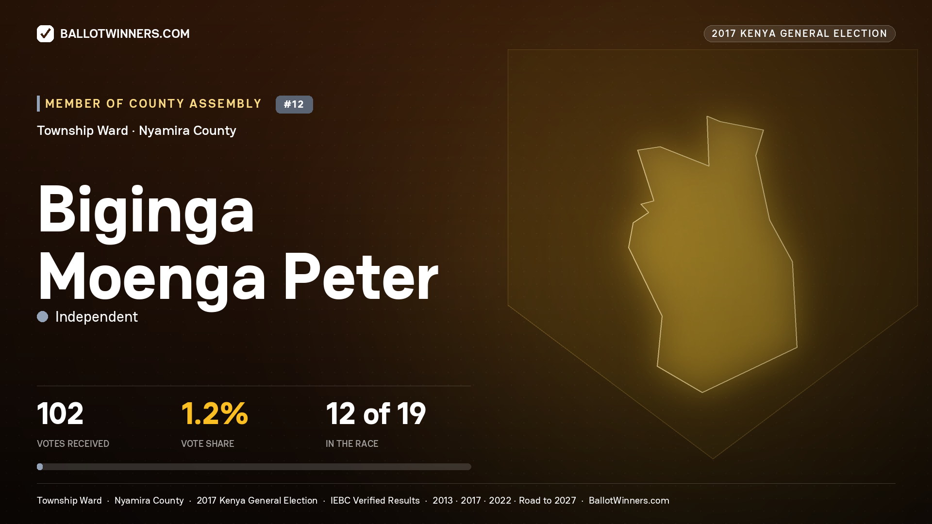 BIGINGA MOENGA PETER, INDEPENDENT, contested Member of County Assembly for TOWNSHIP, 102 votes, 2017 Kenya general election.