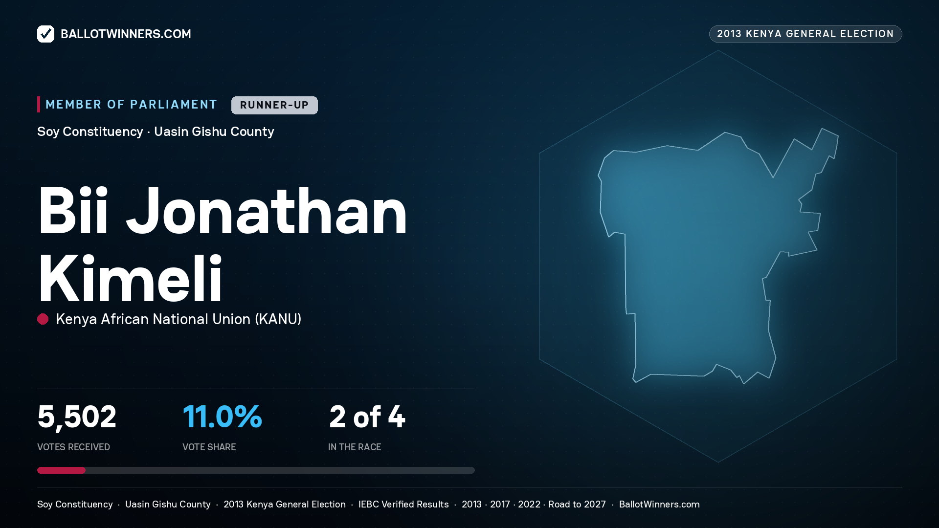 BII JONATHAN KIMELI, contested Member of Parliament for SOY, 5,502 votes, 2013 Kenya general election.