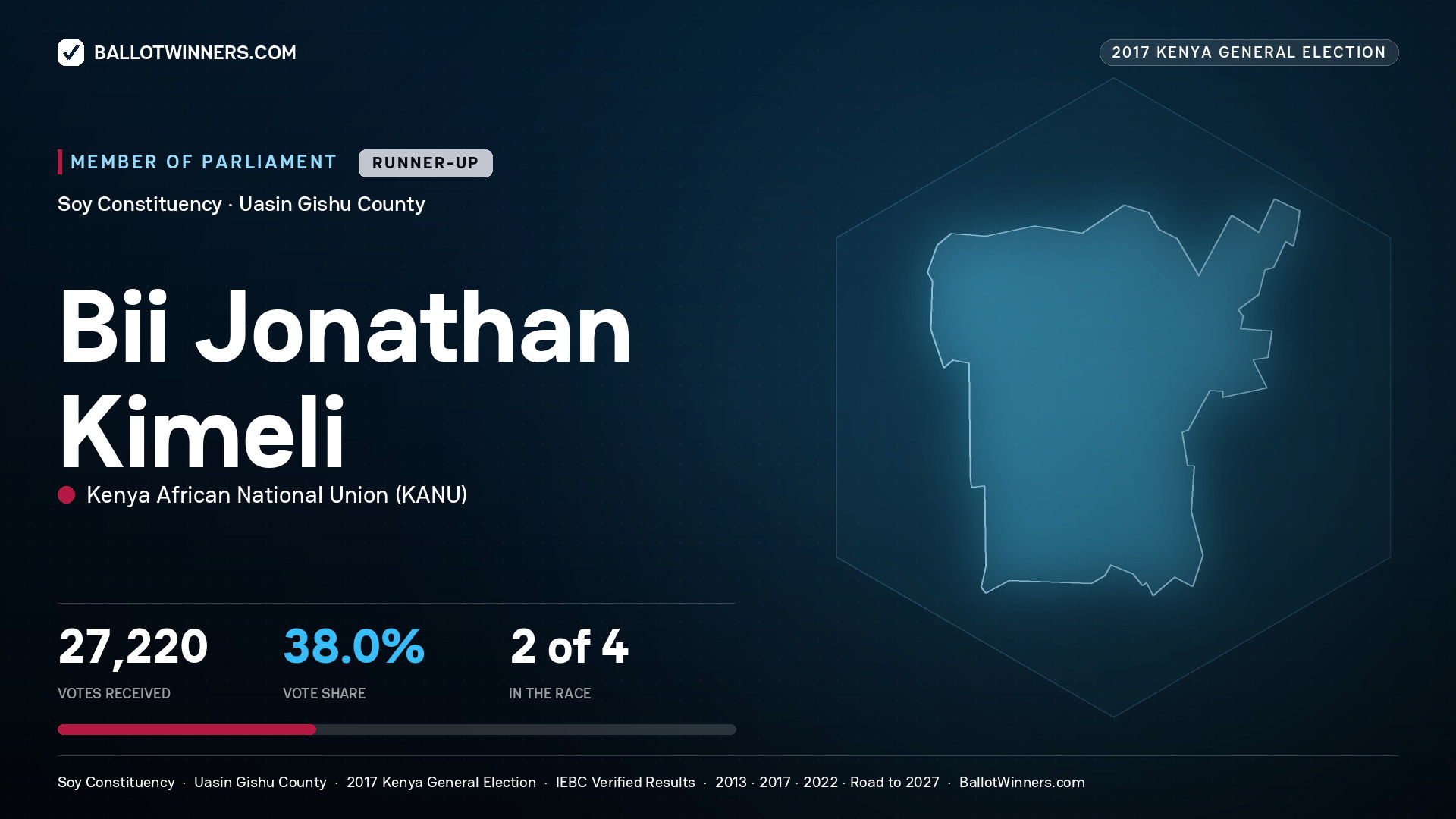 BII JONATHAN KIMELI, KENYA AFRICAN NATIONAL UNION, contested Member of Parliament for SOY, 27,220 votes, 2017 Kenya general election.