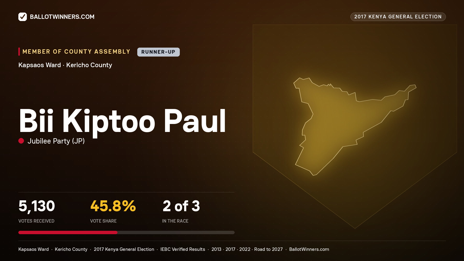 BII KIPTOO PAUL, JUBILEE PARTY, contested Member of County Assembly for KAPSAOS, 5,130 votes, 2017 Kenya general election.