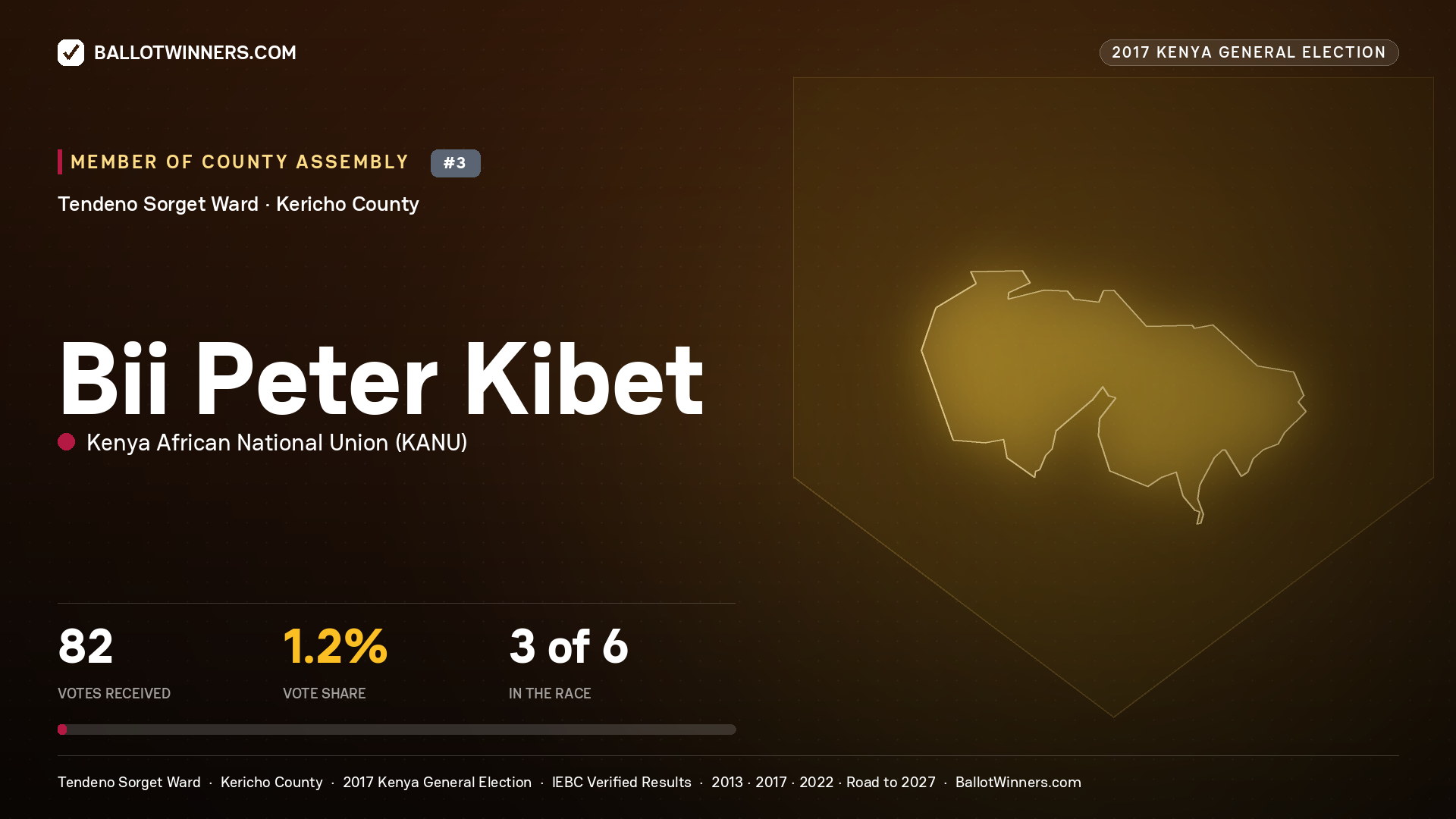BII PETER KIBET, KENYA AFRICAN NATIONAL UNION, contested Member of County Assembly for TENDENO SORGET, 82 votes, 2017 Kenya general election.