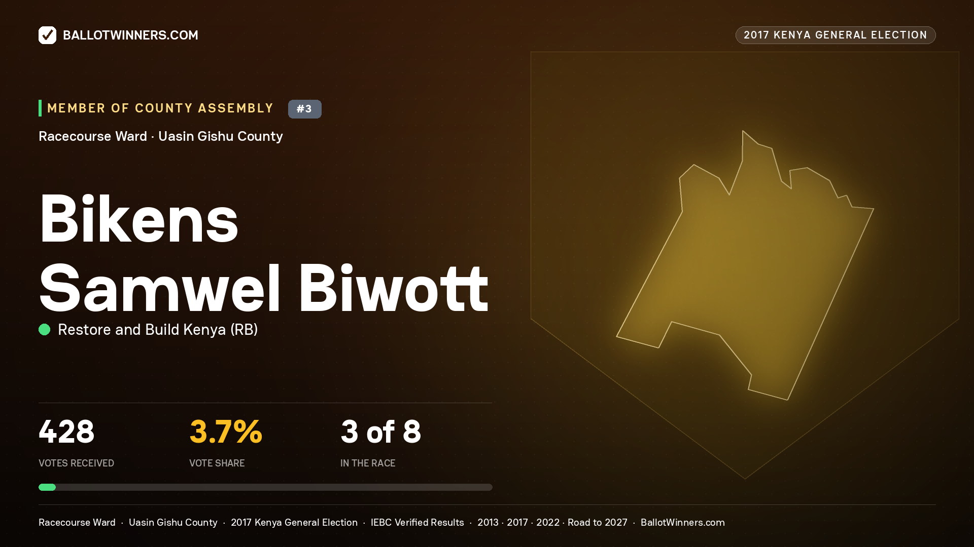 BIKENS SAMWEL BIWOTT, RESTORE AND BUILD KENYA, contested Member of County Assembly for RACECOURSE, 428 votes, 2017 Kenya general election.