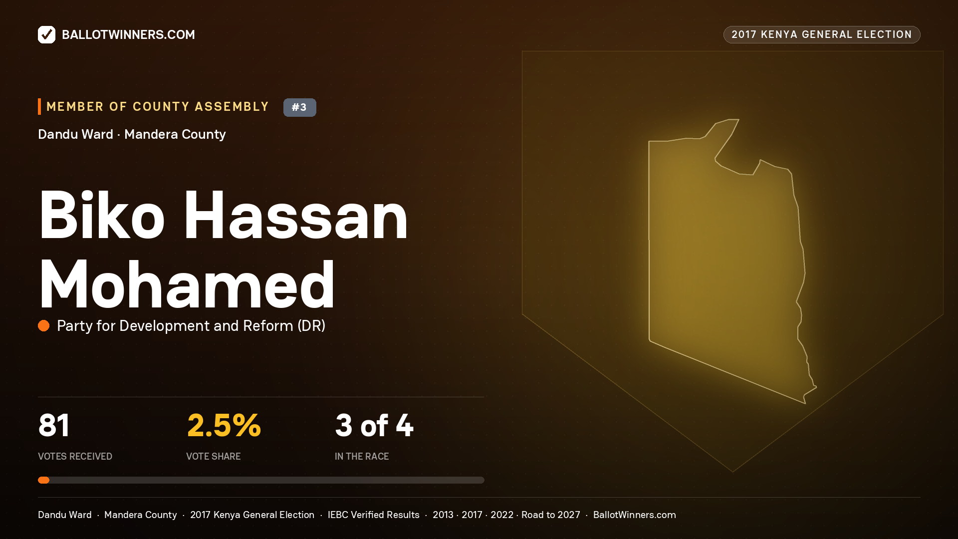 BIKO HASSAN MOHAMED, PARTY FOR DEVELOPMENT AND REFORM, contested Member of County Assembly for DANDU, 81 votes, 2017 Kenya general election.