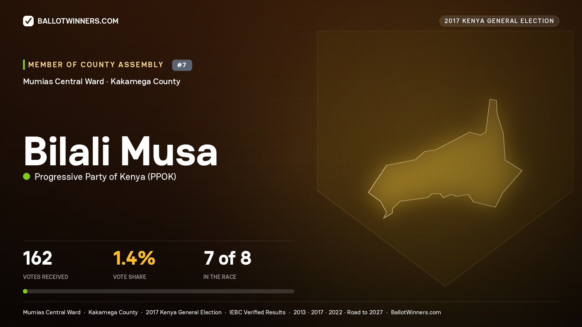 BILALI MUSA, PROGRESSIVE PARTY OF KENYA, contested Member of County Assembly for MUMIAS CENTRAL, 162 votes, 2017 Kenya general election.