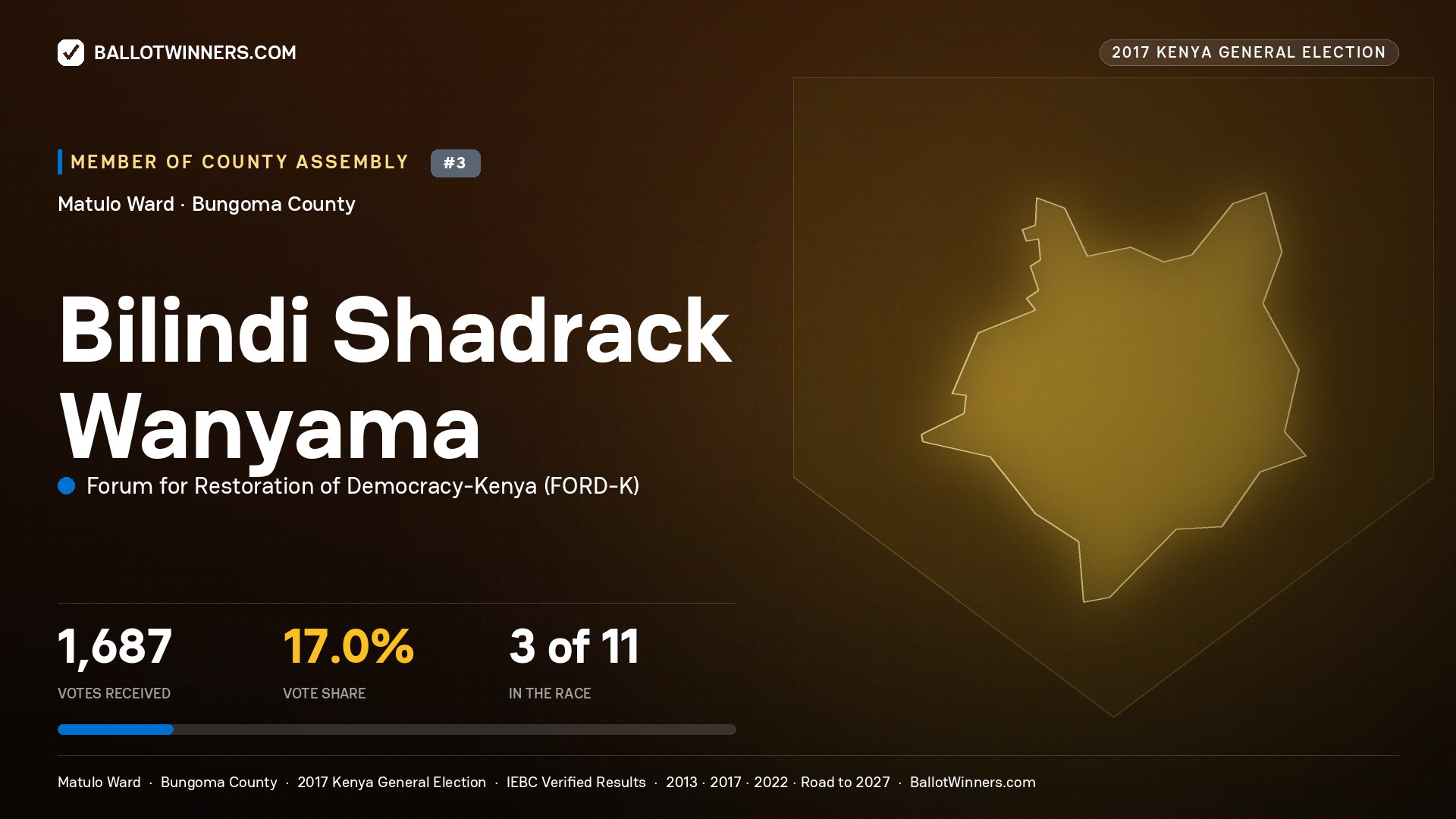 BILINDI SHADRACK WANYAMA, FORUM FOR RESTORATION OF DEMOCRACY-KENYA, contested Member of County Assembly for MATULO, 1,687 votes, 2017 Kenya general election.