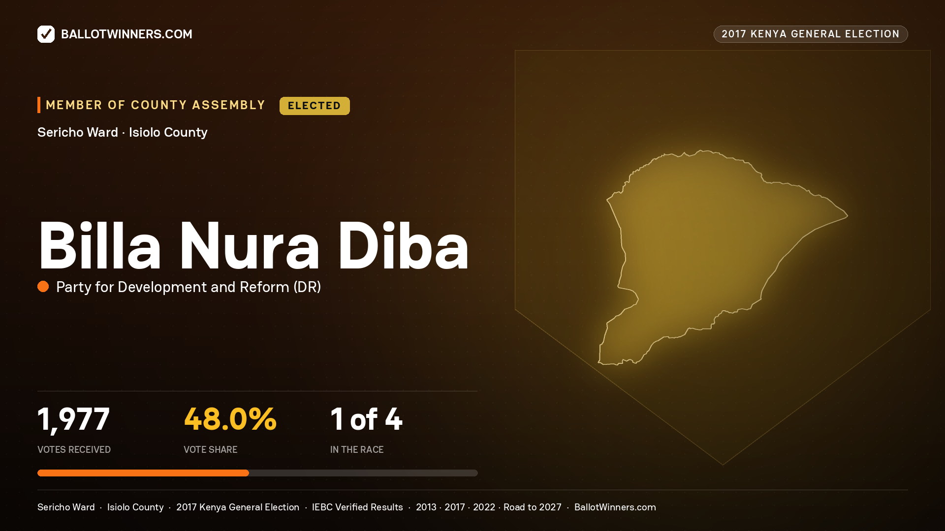 BILLA NURA DIBA, PARTY FOR DEVELOPMENT AND
REFORM, elected Member of County Assembly for SERICHO, 1,977 votes, 2017 Kenya general election.