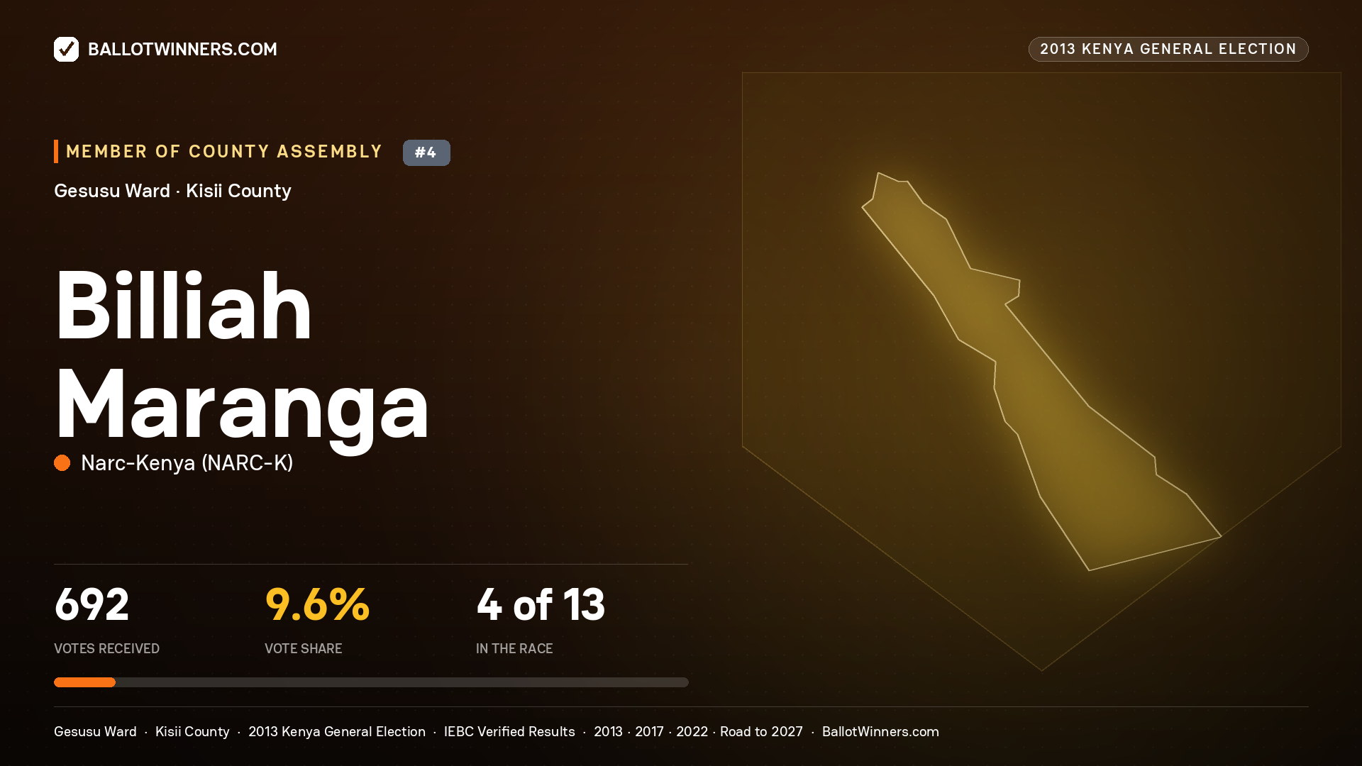 BILLIAH MARANGA, contested Member of County Assembly for GESUSU, 692 votes, 2013 Kenya general election.