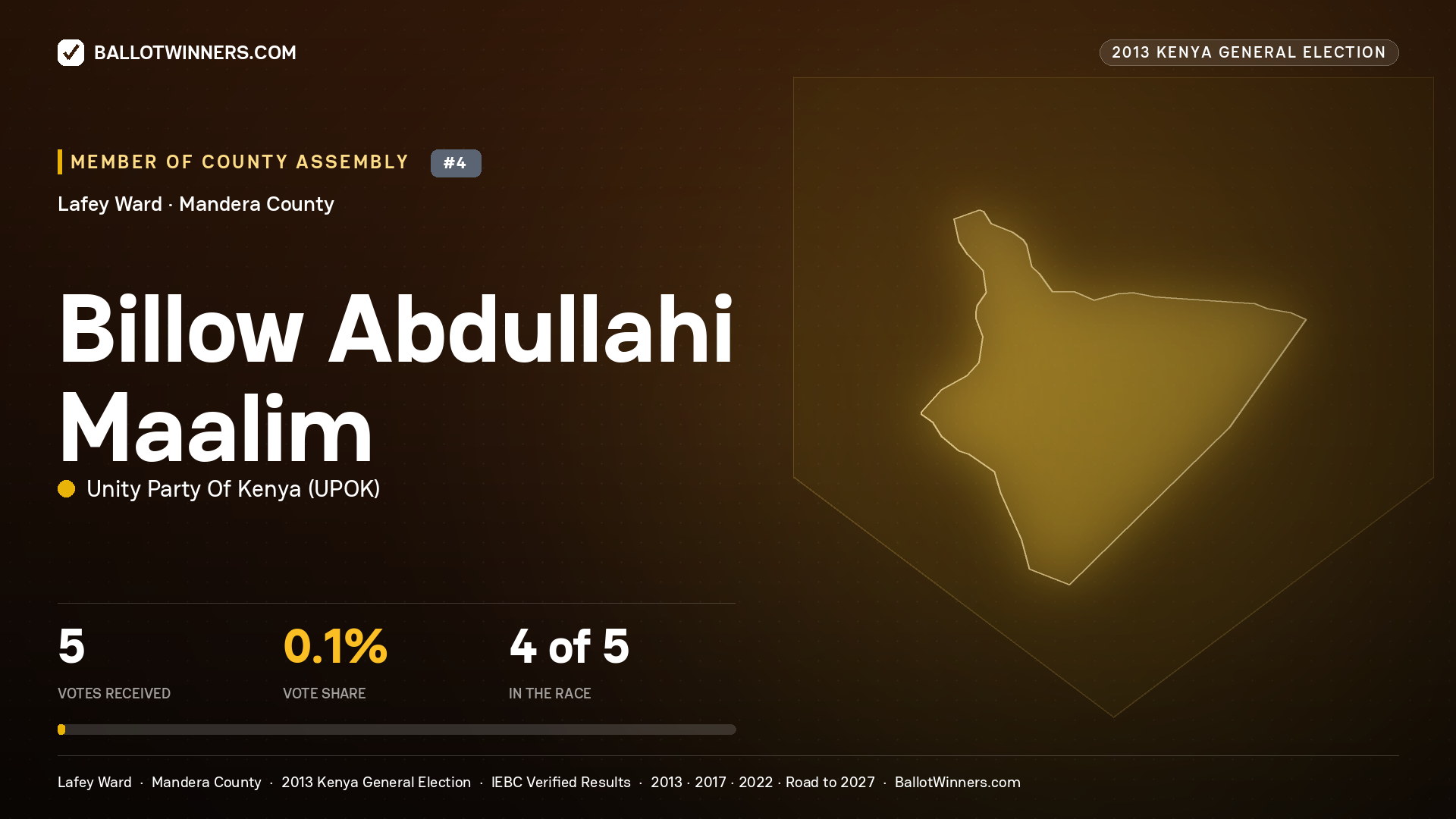 BILLOW ABDULLAHI   MAALIM, contested Member of County Assembly for LAFEY, 5 votes, 2013 Kenya general election.