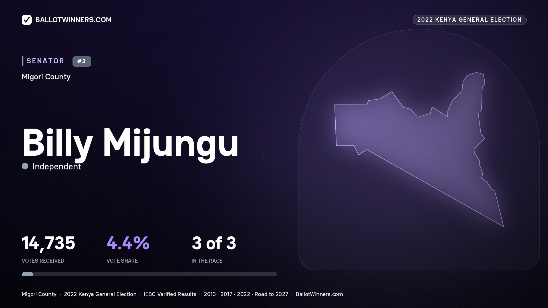 Billy Mijungu, Independent, contested Senator for MIGORI, 14,735 votes, 2022 Kenya general election.