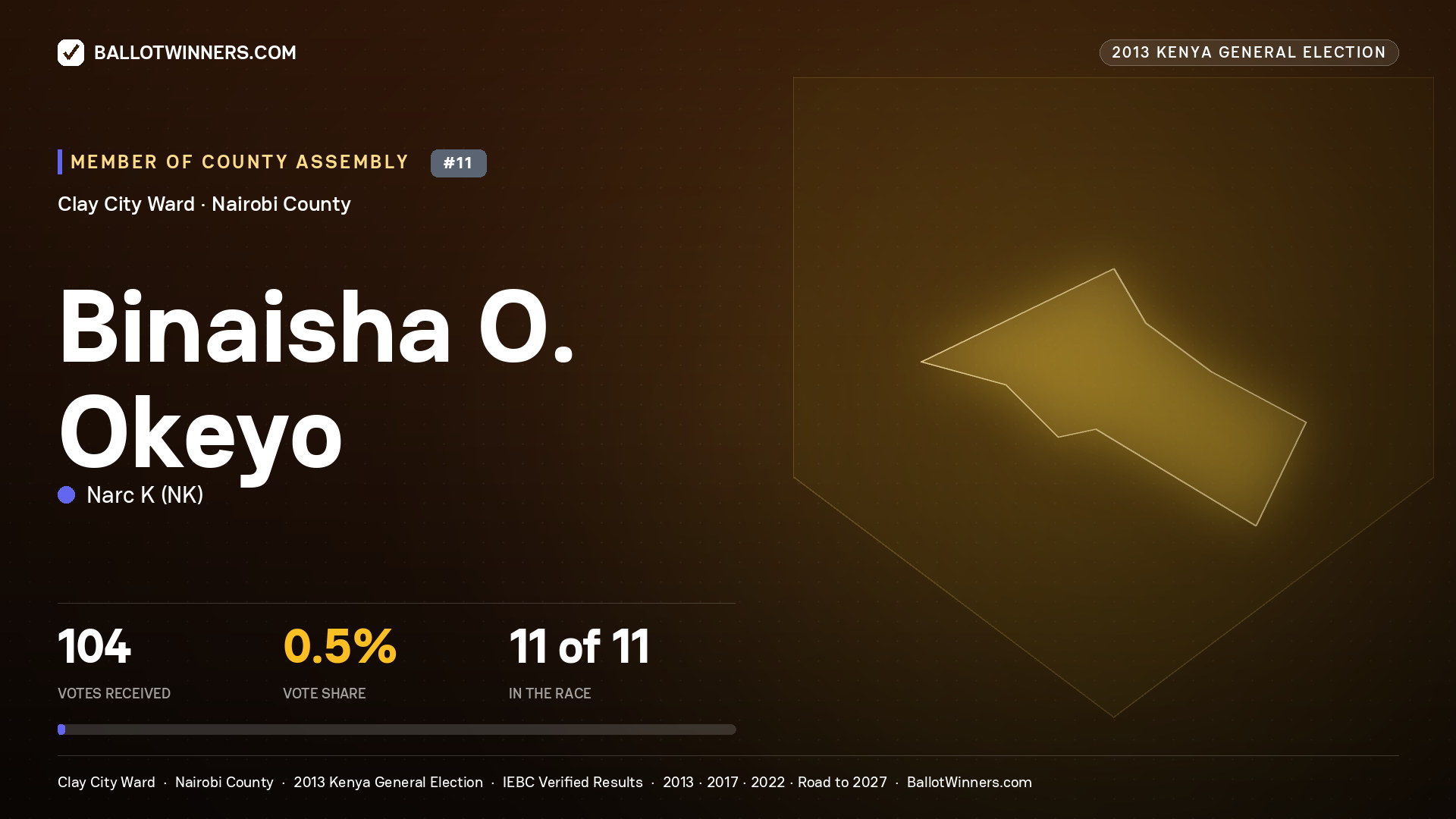 BINAISHA O. OKEYO, contested Member of County Assembly for CLAY CITY, 104 votes, 2013 Kenya general election.