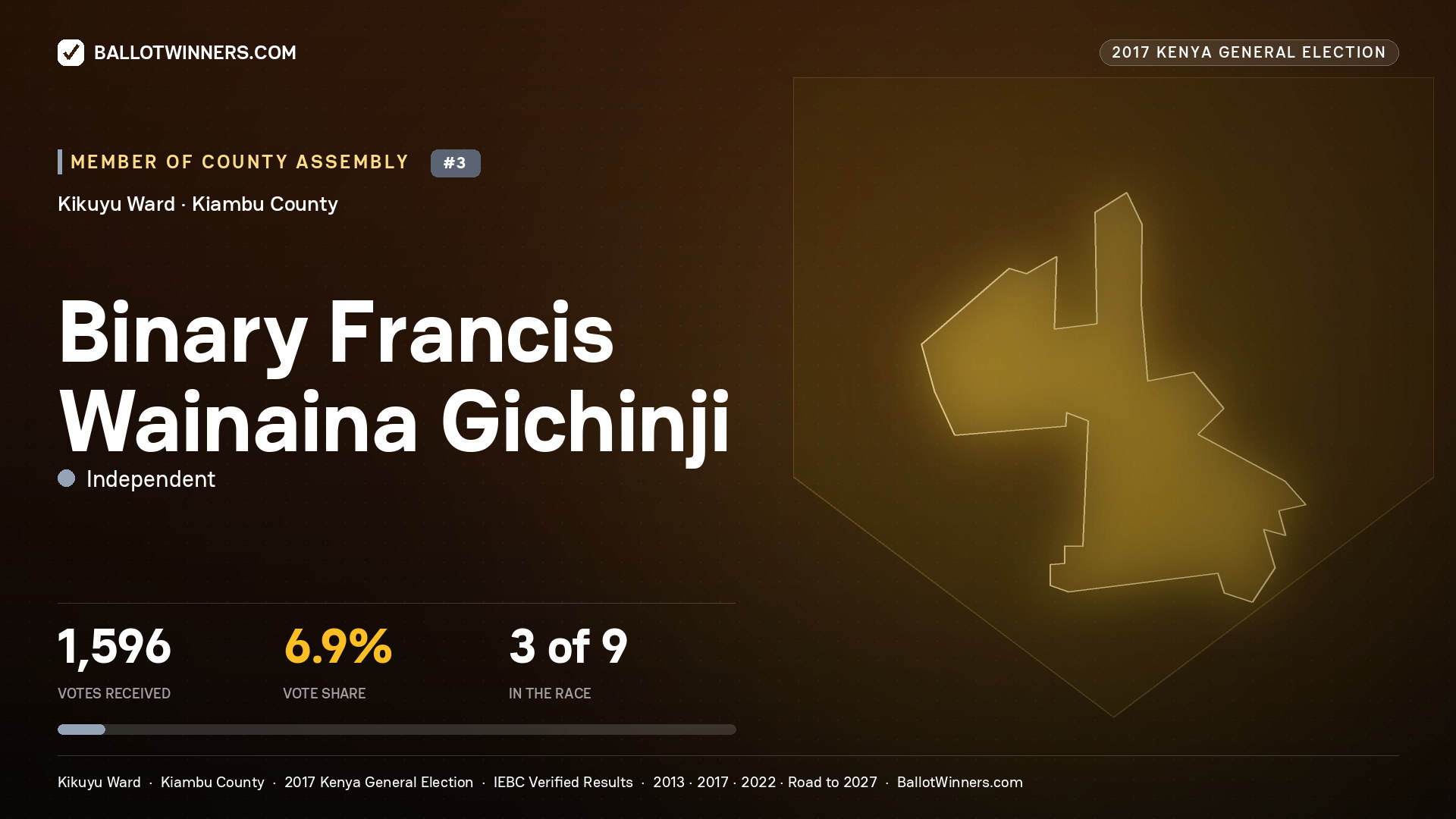BINARY FRANCIS WAINAINA GICHINJI, INDEPENDENT, contested Member of County Assembly for KIKUYU, 1,596 votes, 2017 Kenya general election.