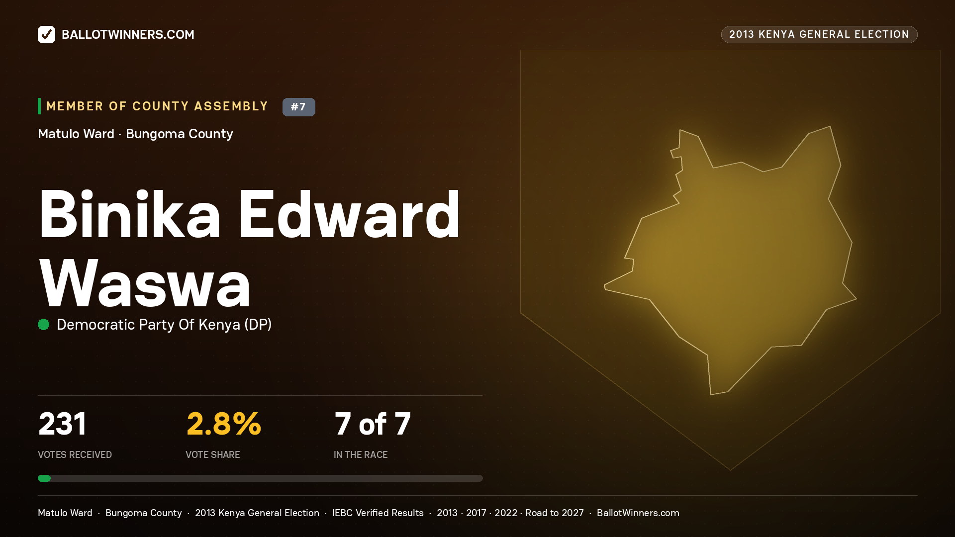BINIKA EDWARD WASWA, contested Member of County Assembly for MATULO, 231 votes, 2013 Kenya general election.