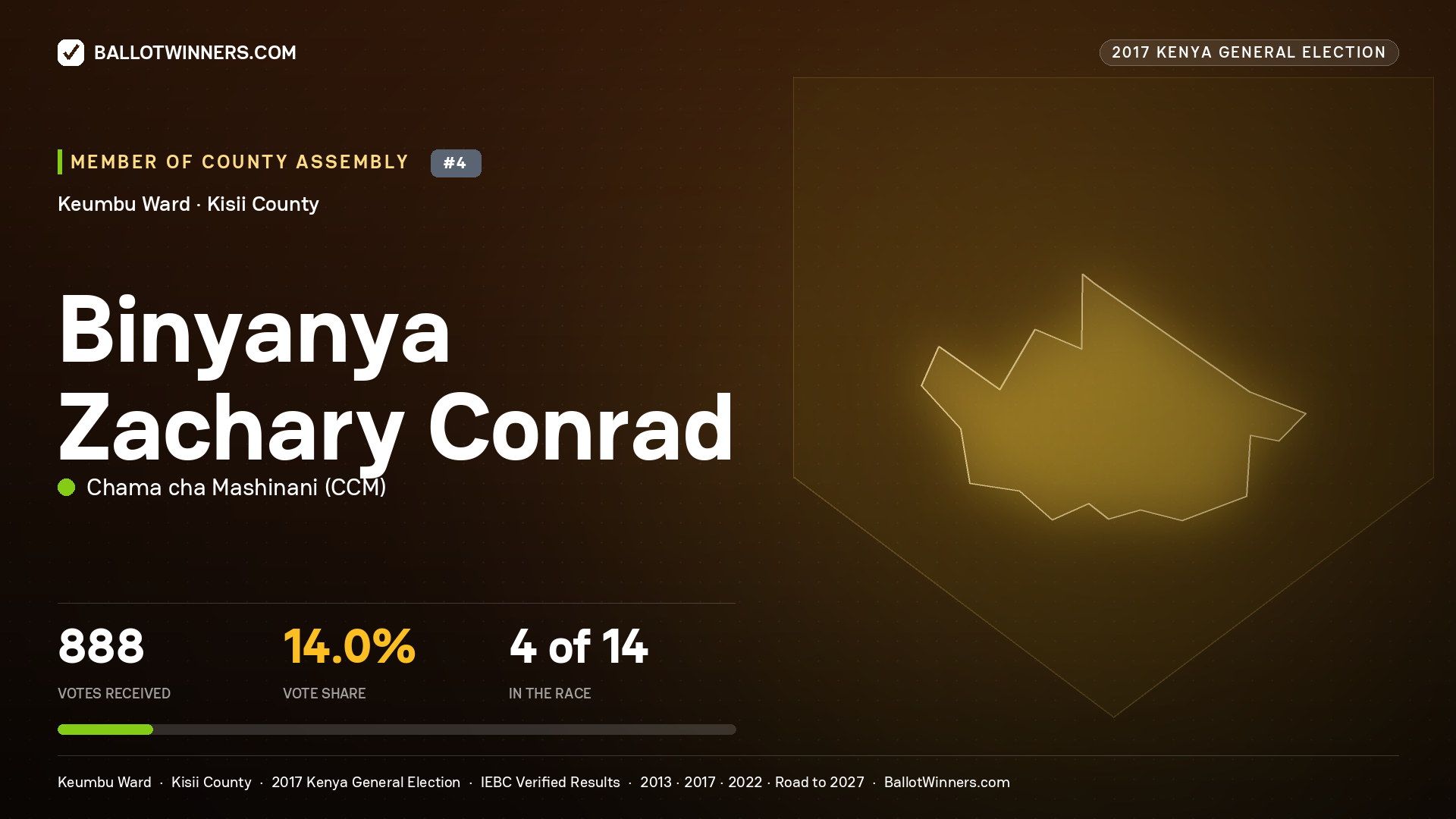 BINYANYA ZACHARY CONRAD, CHAMA CHA MASHINANI, contested Member of County Assembly for KEUMBU, 888 votes, 2017 Kenya general election.