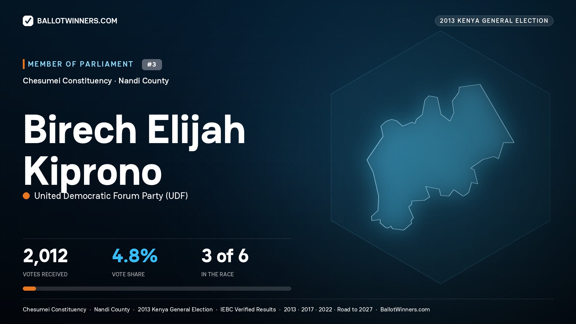 BIRECH ELIJAH KIPRONO, contested Member of Parliament for CHESUMEI, 2,012 votes, 2013 Kenya general election.