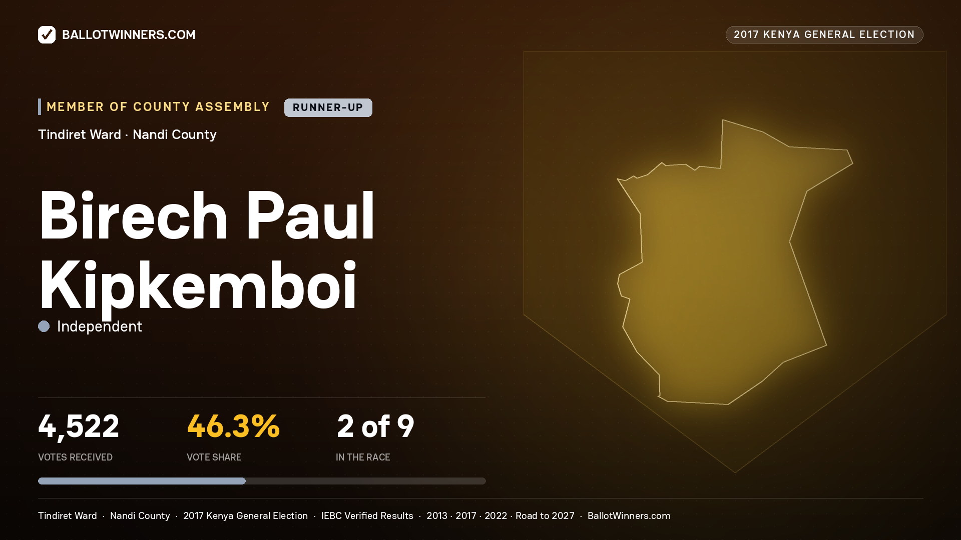 BIRECH PAUL KIPKEMBOI, INDEPENDENT, contested Member of County Assembly for TINDIRET, 4,522 votes, 2017 Kenya general election.