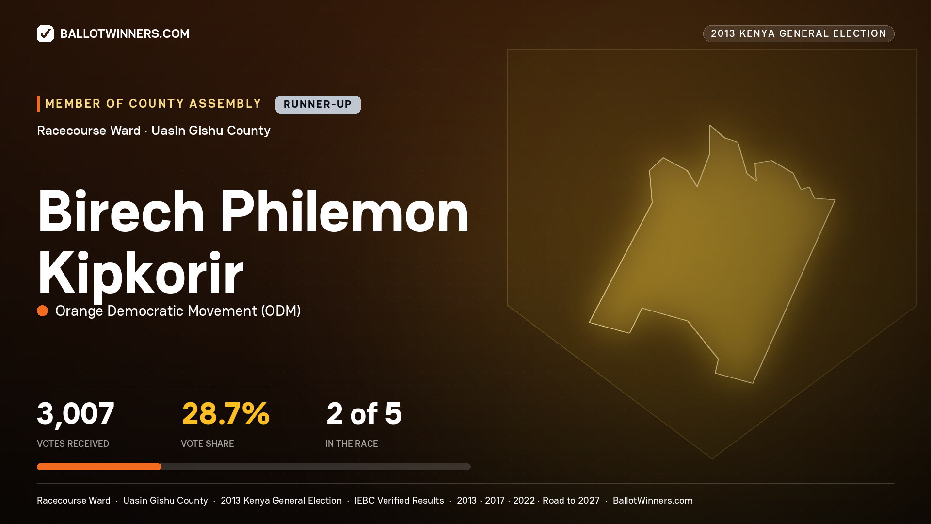 BIRECH PHILEMON KIPKORIR, contested Member of County Assembly for RACECOURSE, 3,007 votes, 2013 Kenya general election.