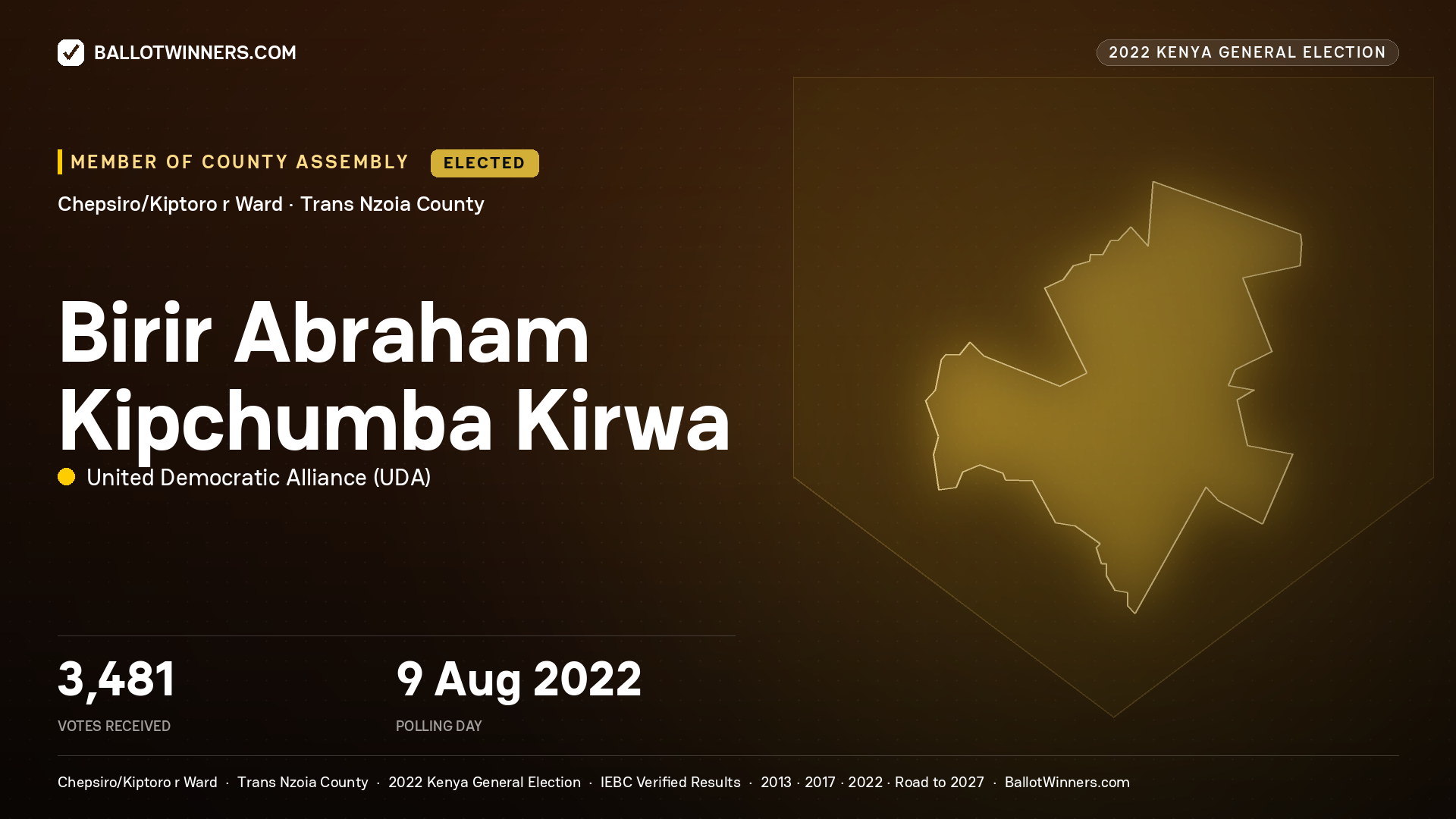 Birir Abraham Kipchumba Kirwa, United Democratic Alliance, elected Member of County Assembly for Chepsiro/Kiptoro r, 3,481 votes, 2022 Kenya general election.