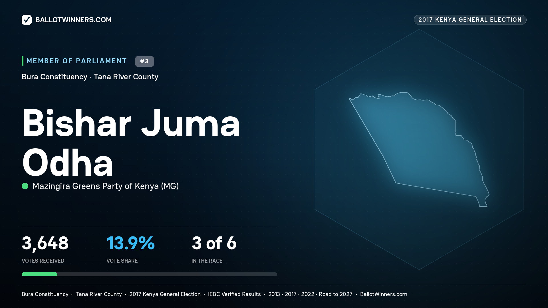 BISHAR JUMA ODHA, MAZINGIRA GREENS PARTY OF KENYA, contested Member of Parliament for BURA, 3,648 votes, 2017 Kenya general election.