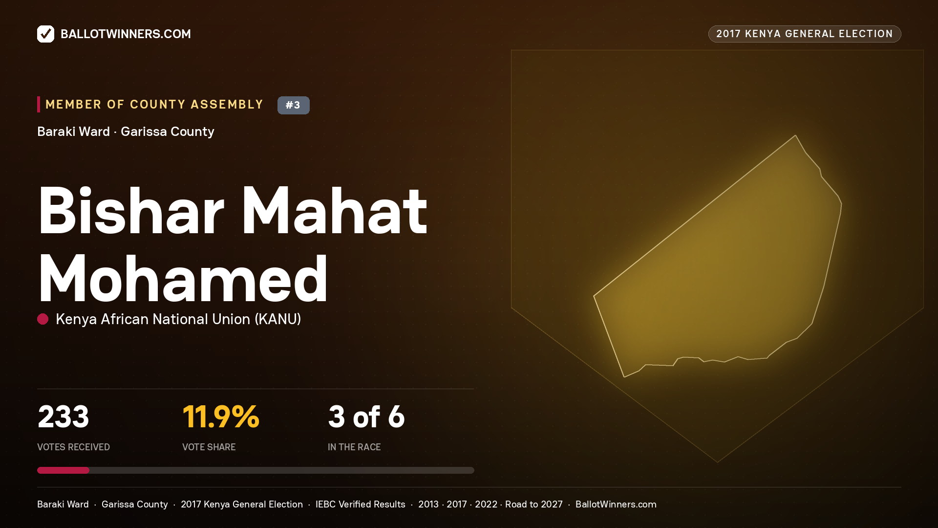 BISHAR MAHAT MOHAMED, KENYA AFRICAN NATIONAL UNION, contested Member of County Assembly for BARAKI, 233 votes, 2017 Kenya general election.