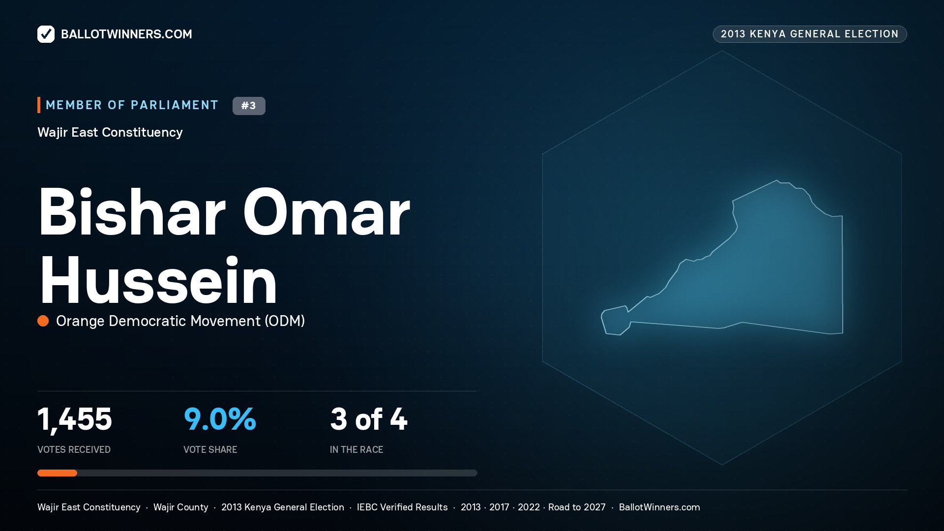 BISHAR OMAR HUSSEIN, contested Member of Parliament for WAJIR EAST, 1,455 votes, 2013 Kenya general election.