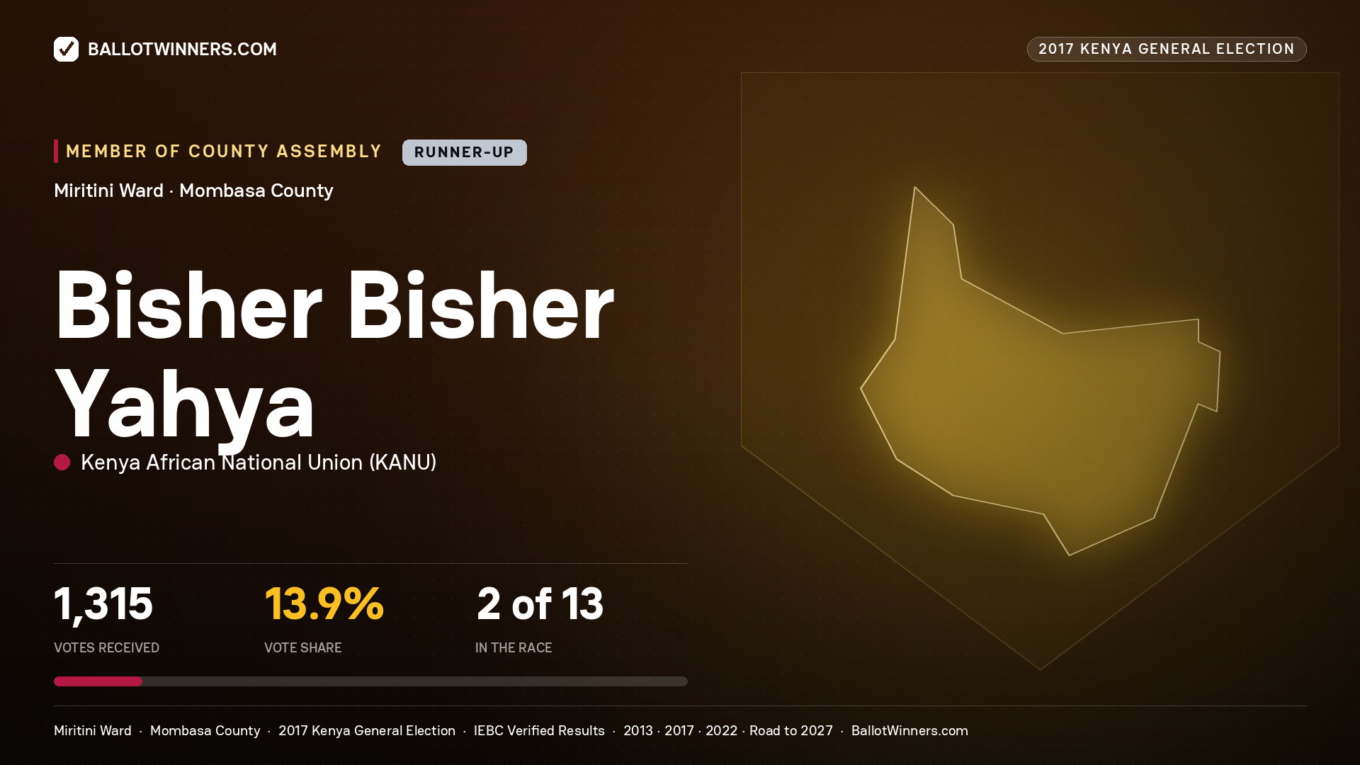 BISHER BISHER YAHYA, KENYA AFRICAN NATIONAL UNION, contested Member of County Assembly for MIRITINI, 1,315 votes, 2017 Kenya general election.