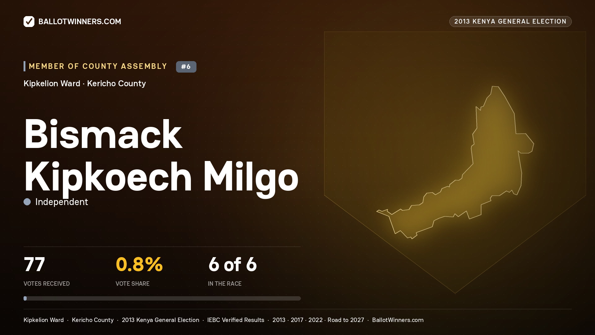 BISMACK KIPKOECH MILGO, contested Member of County Assembly for KIPKELION, 77 votes, 2013 Kenya general election.