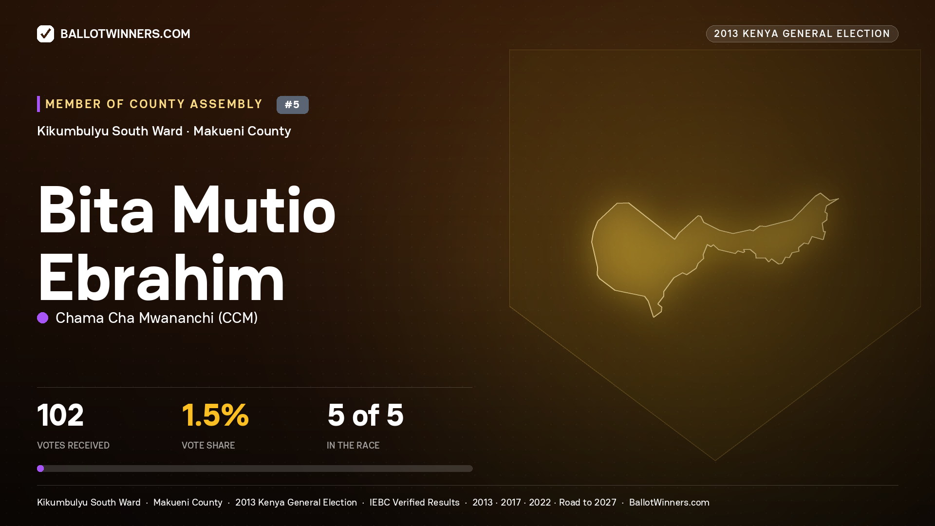 BITA MUTIO EBRAHIM, contested Member of County Assembly for KIKUMBULYU
SOUTH, 102 votes, 2013 Kenya general election.