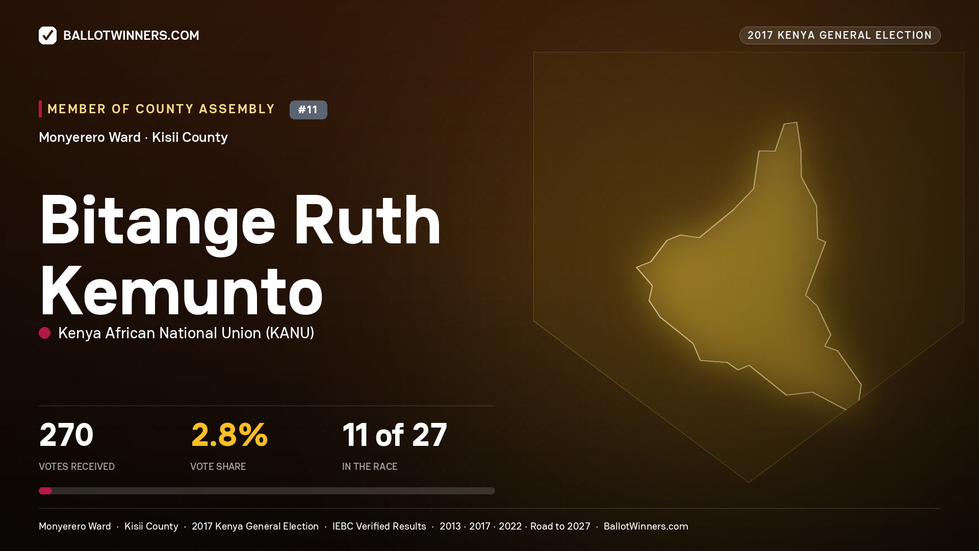 BITANGE RUTH KEMUNTO, KENYA AFRICAN NATIONAL UNION, contested Member of County Assembly for MONYERERO, 270 votes, 2017 Kenya general election.
