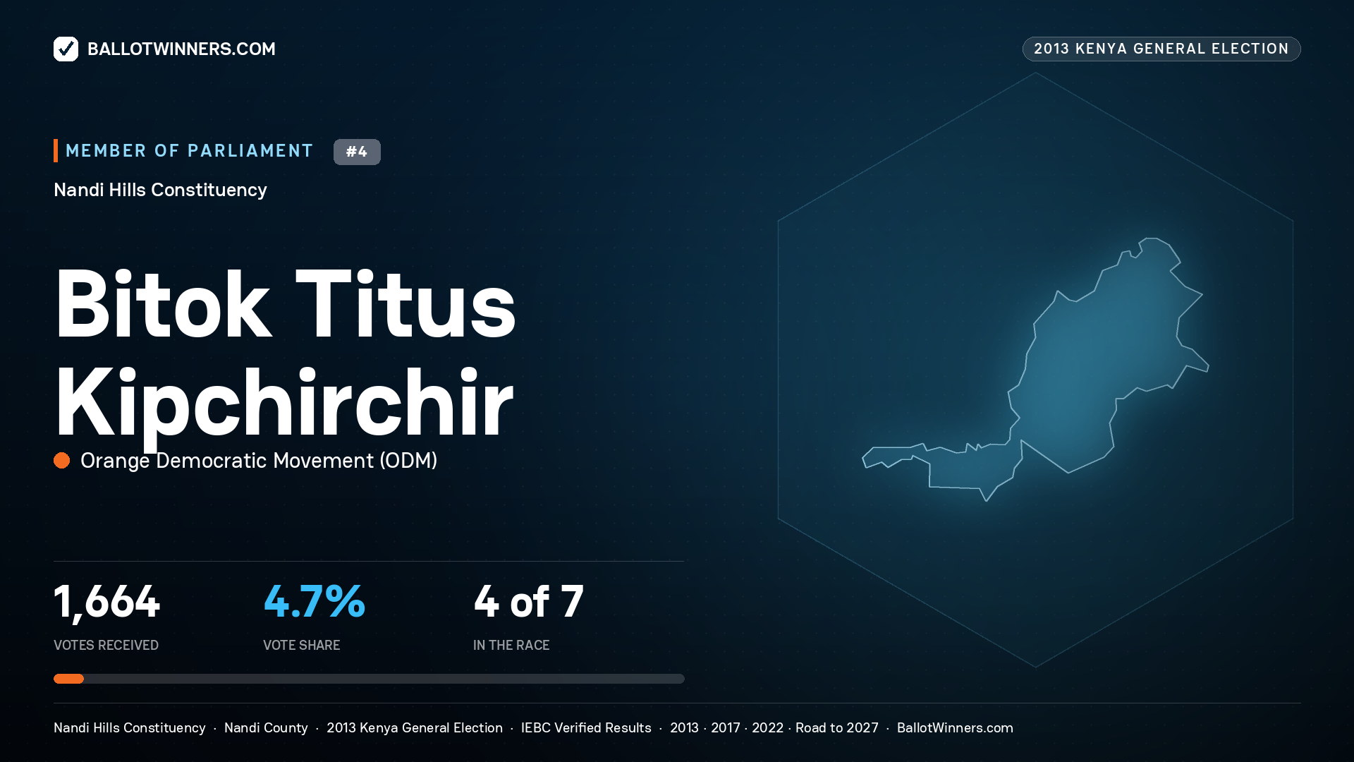 BITOK TITUS KIPCHIRCHIR, contested Member of Parliament for NANDI HILLS, 1,664 votes, 2013 Kenya general election.