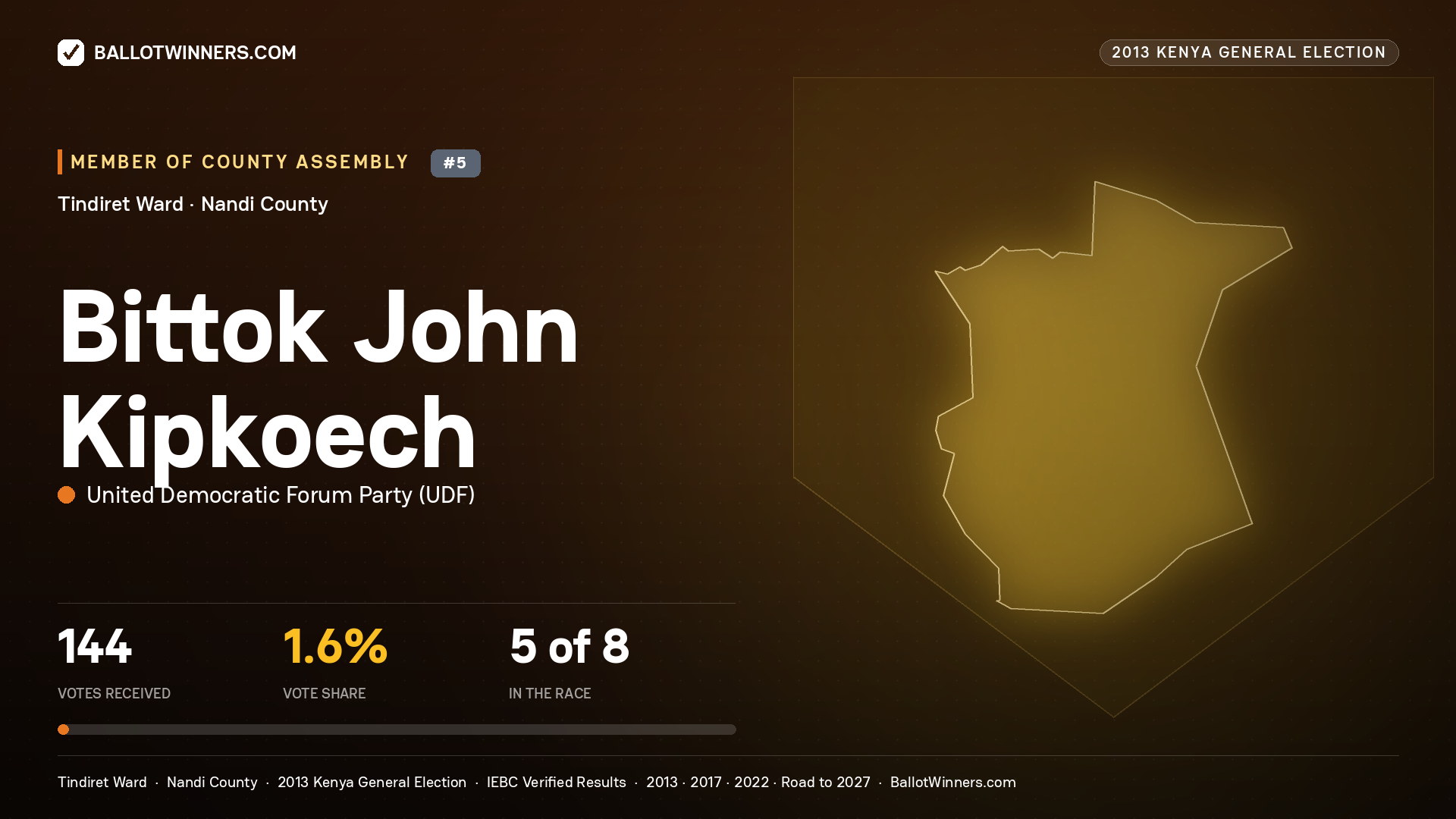BITTOK JOHN KIPKOECH, contested Member of County Assembly for TINDIRET, 144 votes, 2013 Kenya general election.