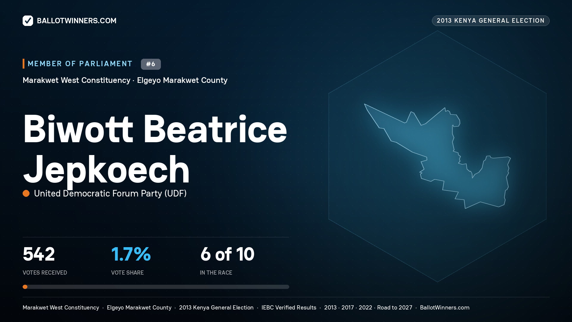 BIWOTT BEATRICE
JEPKOECH, contested Member of Parliament for MARAKWET
WEST, 542 votes, 2013 Kenya general election.
