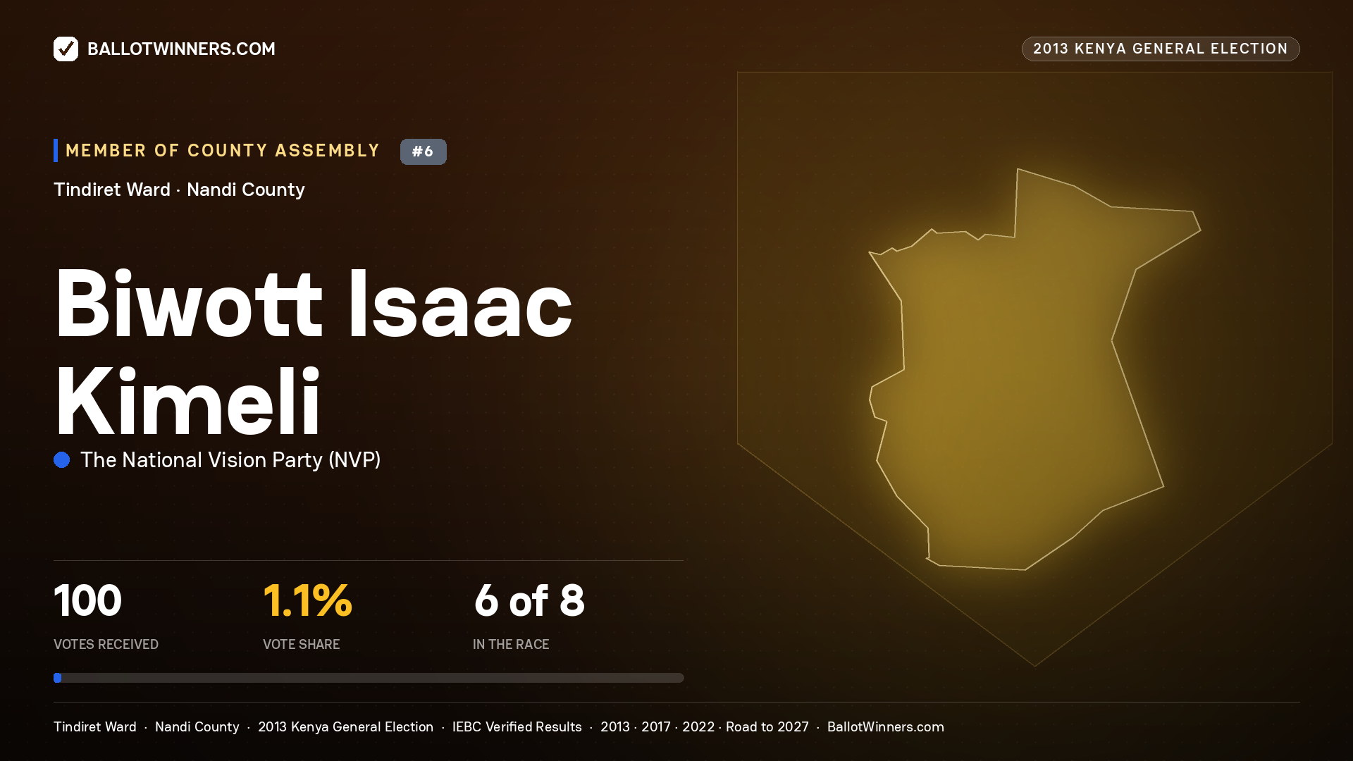 BIWOTT ISAAC KIMELI, contested Member of County Assembly for TINDIRET, 100 votes, 2013 Kenya general election.