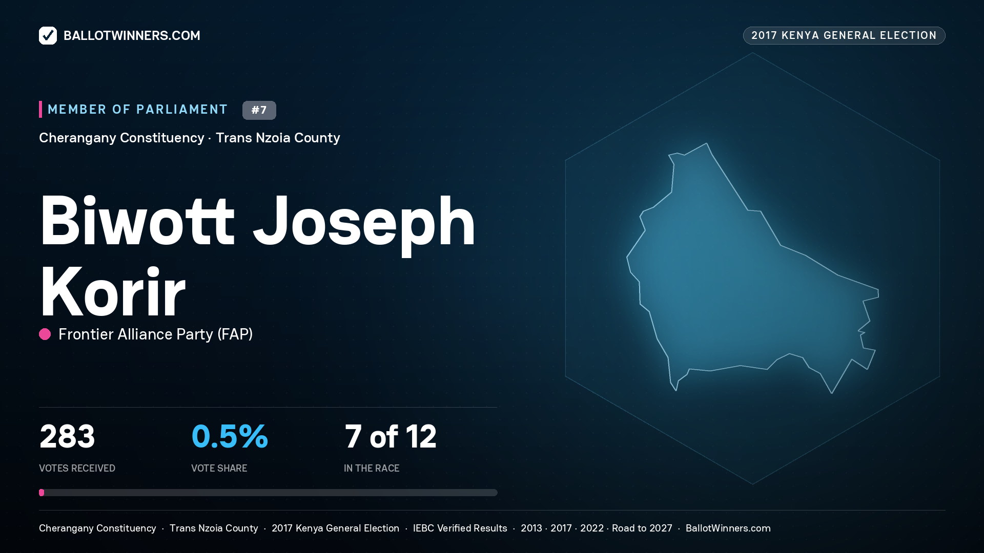 BIWOTT JOSEPH KORIR, FRONTIER ALLIANCE PARTY, contested Member of Parliament for CHERANGANY, 283 votes, 2017 Kenya general election.