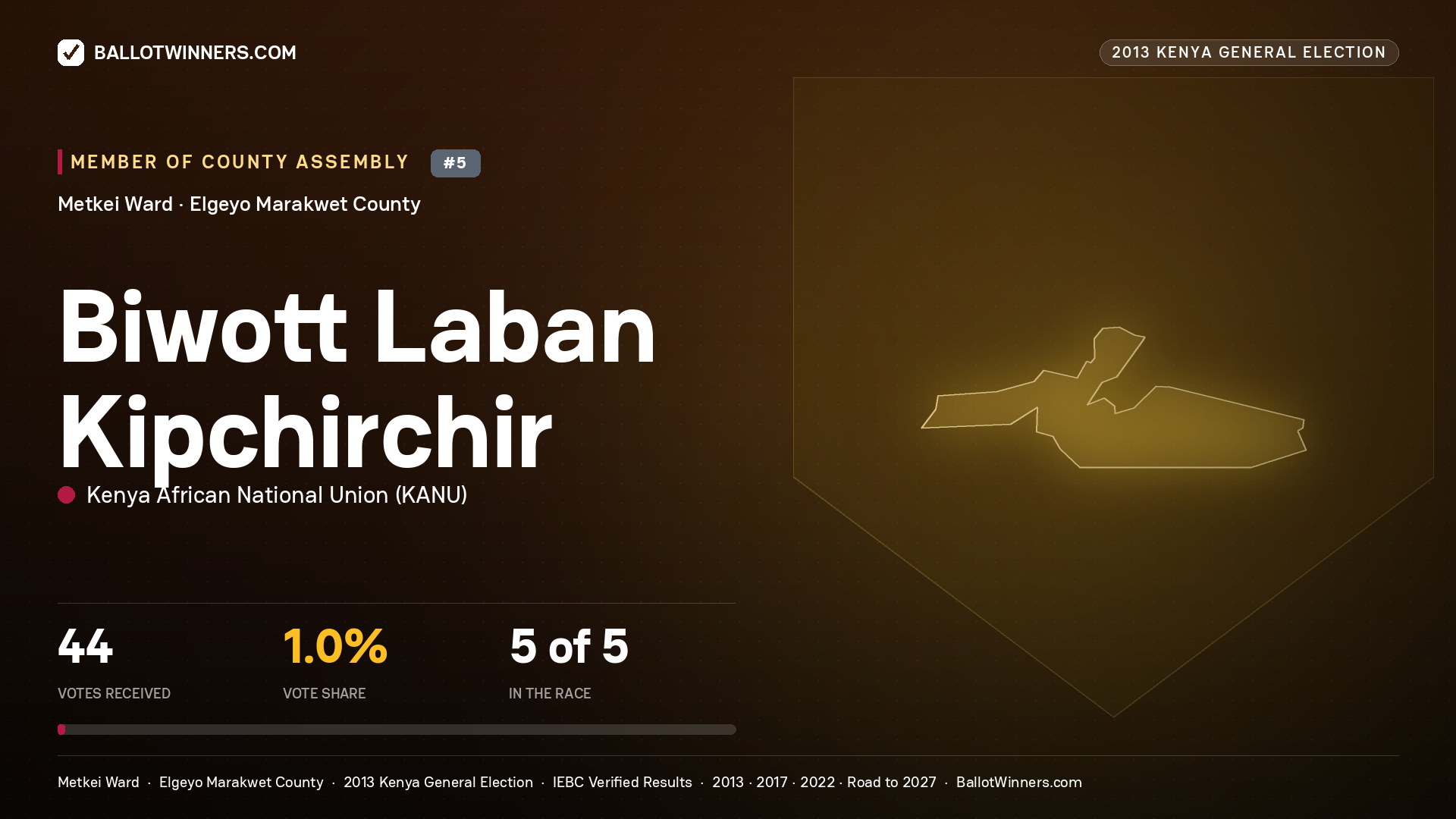 BIWOTT LABAN KIPCHIRCHIR, contested Member of County Assembly for METKEI, 44 votes, 2013 Kenya general election.