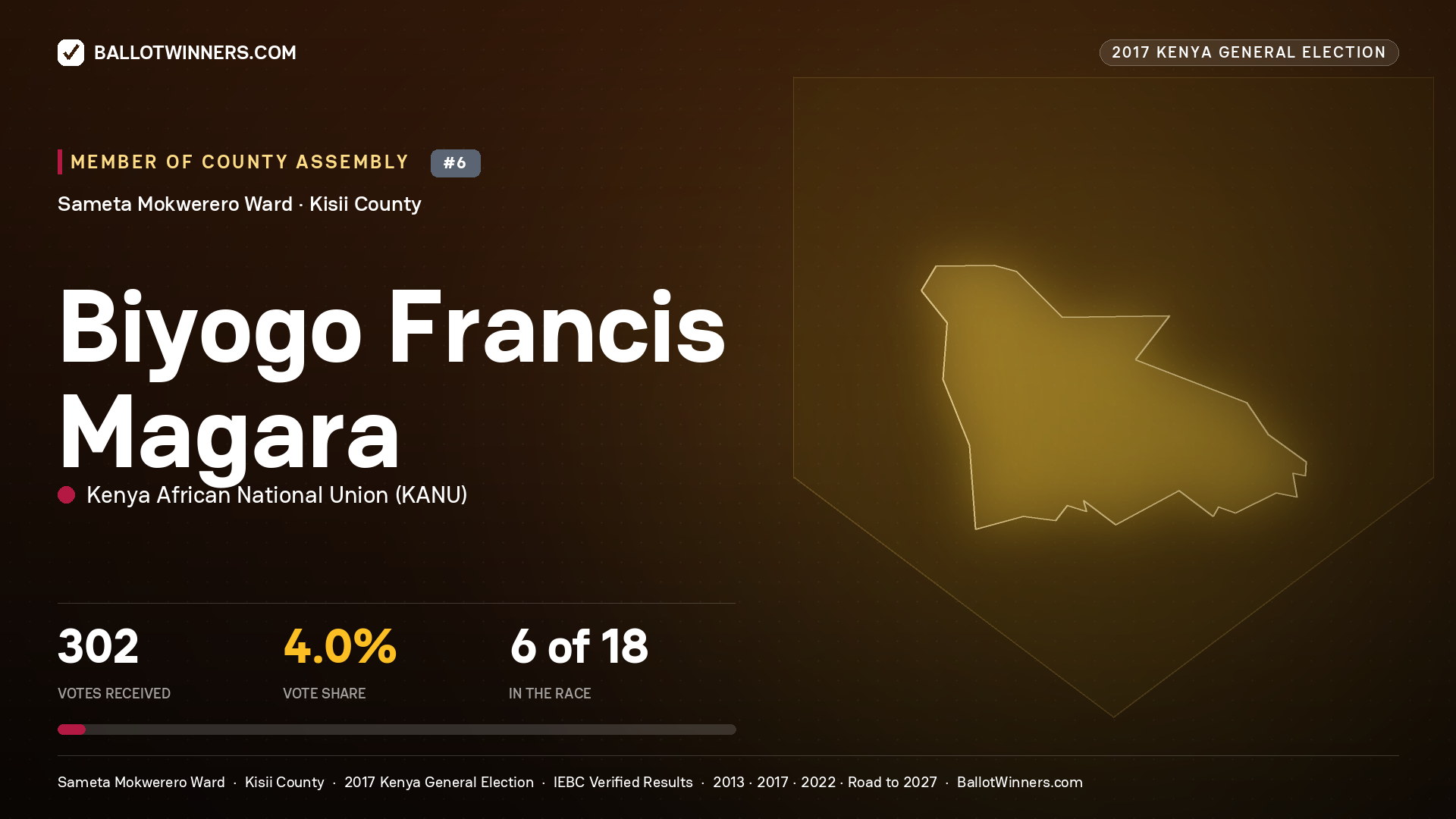 BIYOGO FRANCIS MAGARA, KENYA AFRICAN NATIONAL UNION, contested Member of County Assembly for SAMETA MOKWERERO, 302 votes, 2017 Kenya general election.